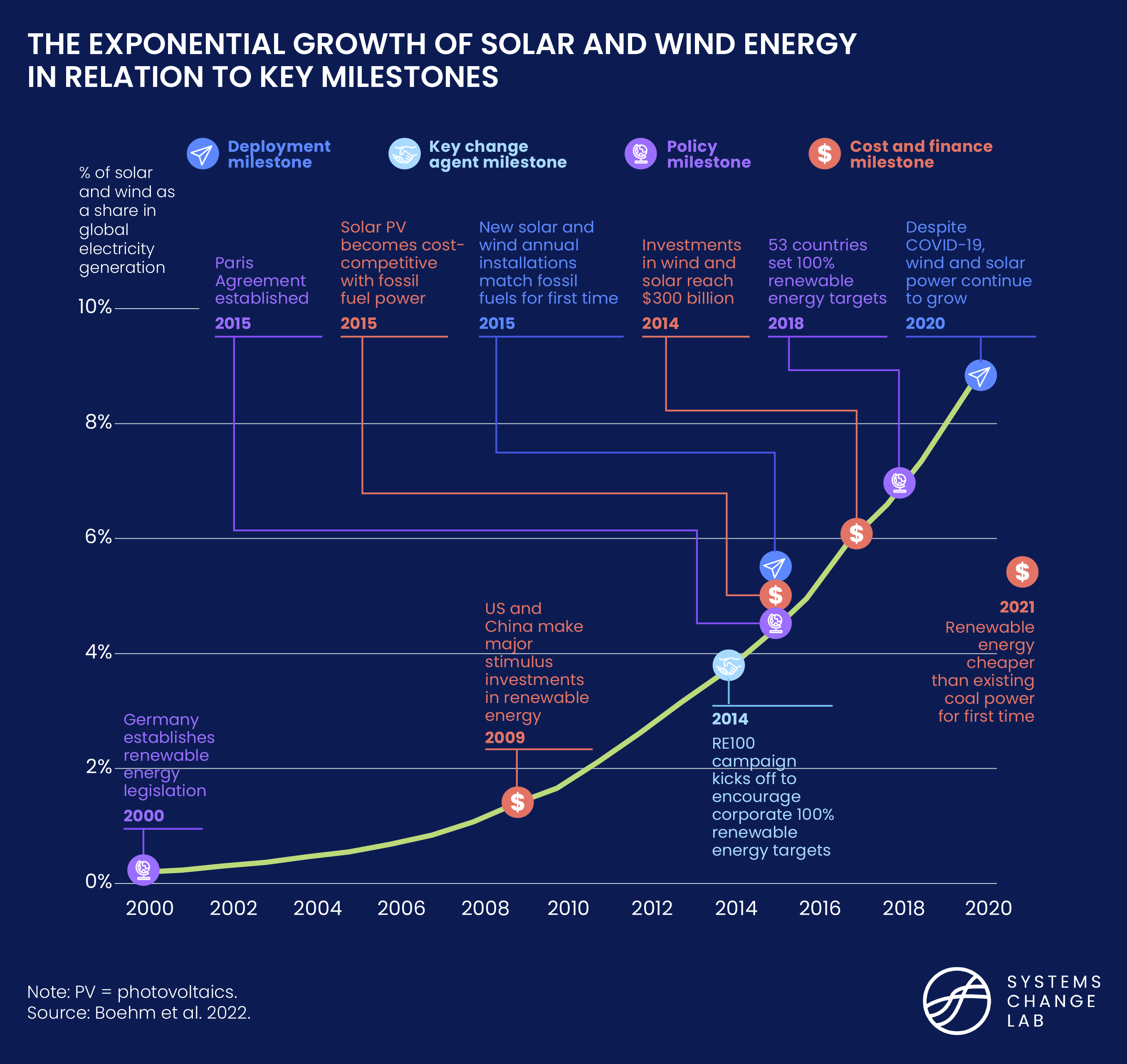 The exponential growth of solar and wind energy in relation to key milestones