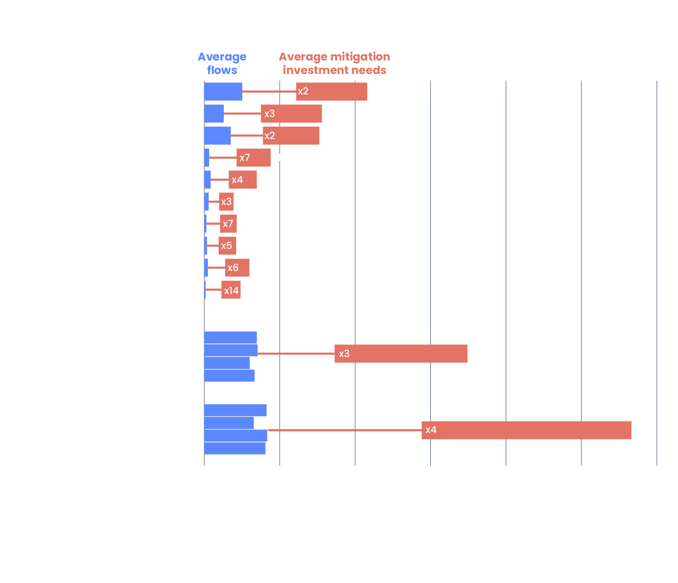 Breakdown of average investment flows and needs until 2030