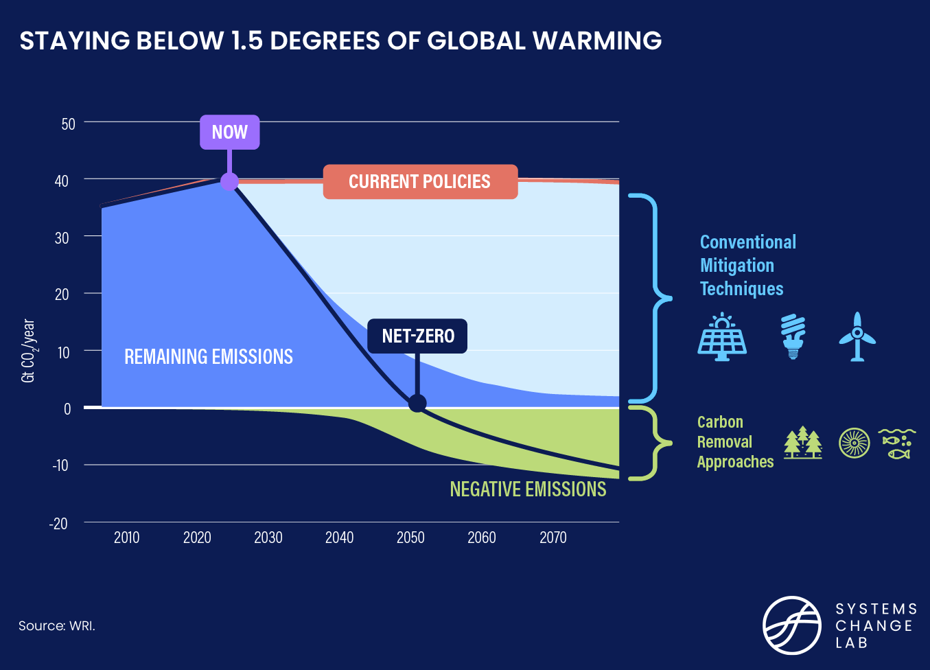 Staying below 1.5 degrees of global warming
