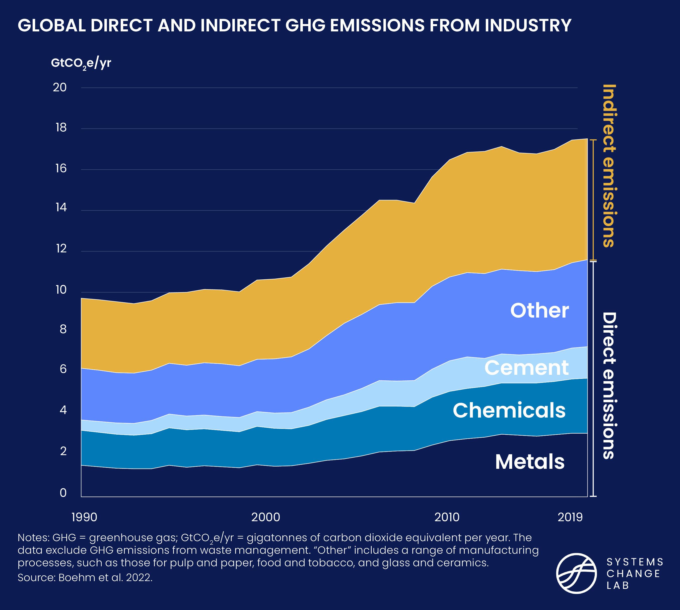 Global Direct and Indirect GHG Emissions from Industry Chart