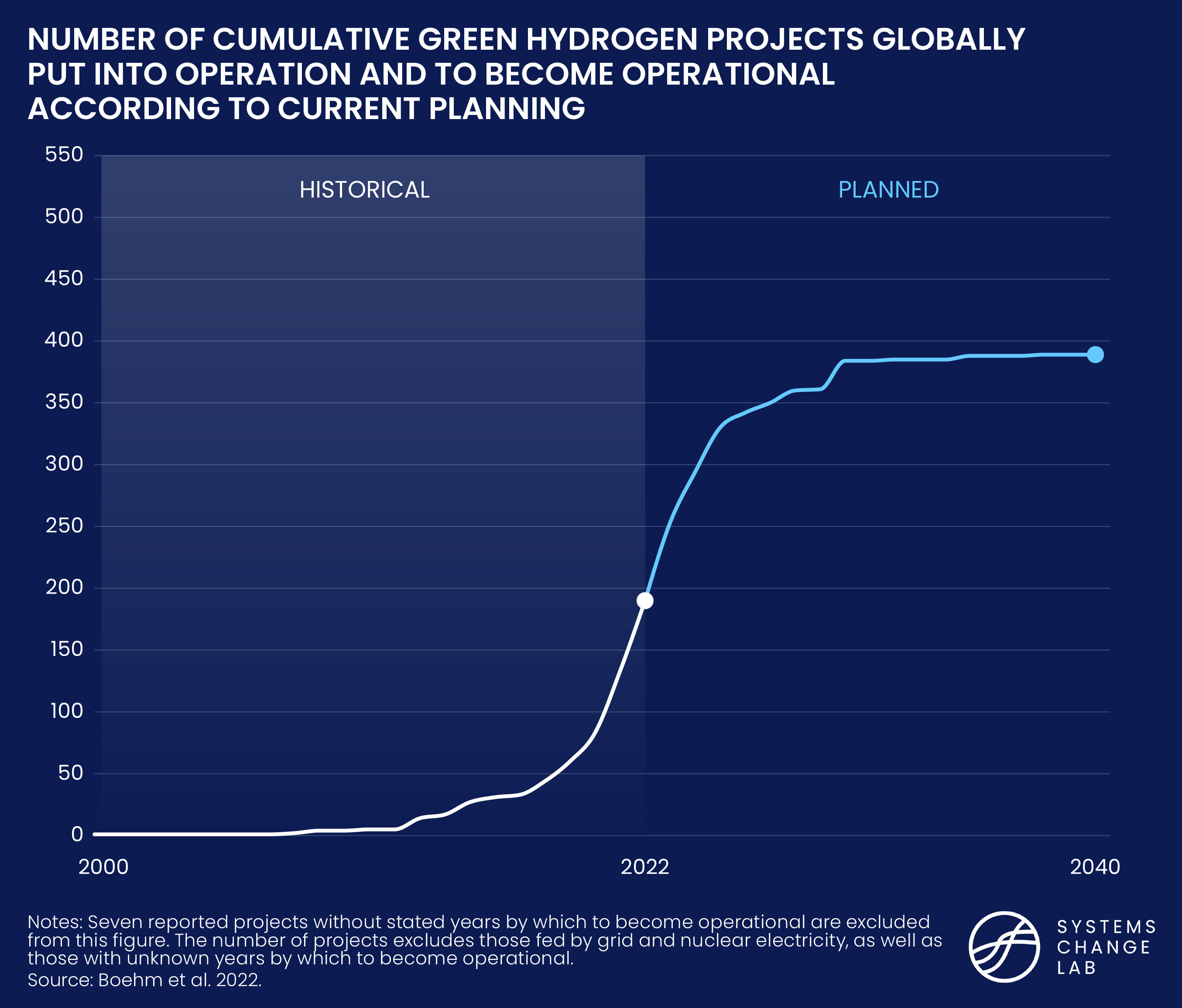 Number of Cumulative Green Hydrogen Projects Globally Put Into Operation and to Become Operational According to Current Planning Chart