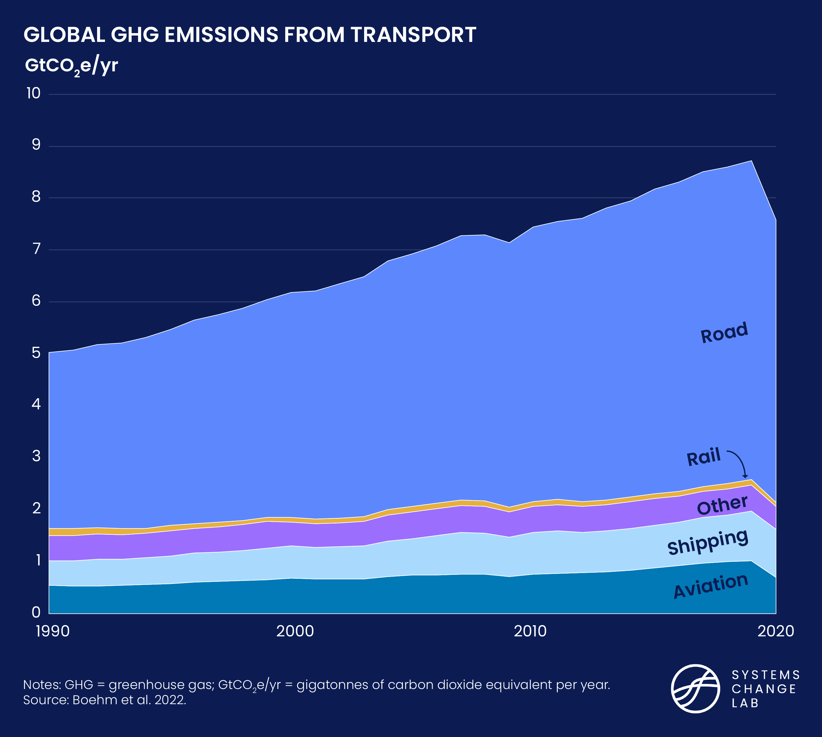 Global GHG Emissions from Transport Chart