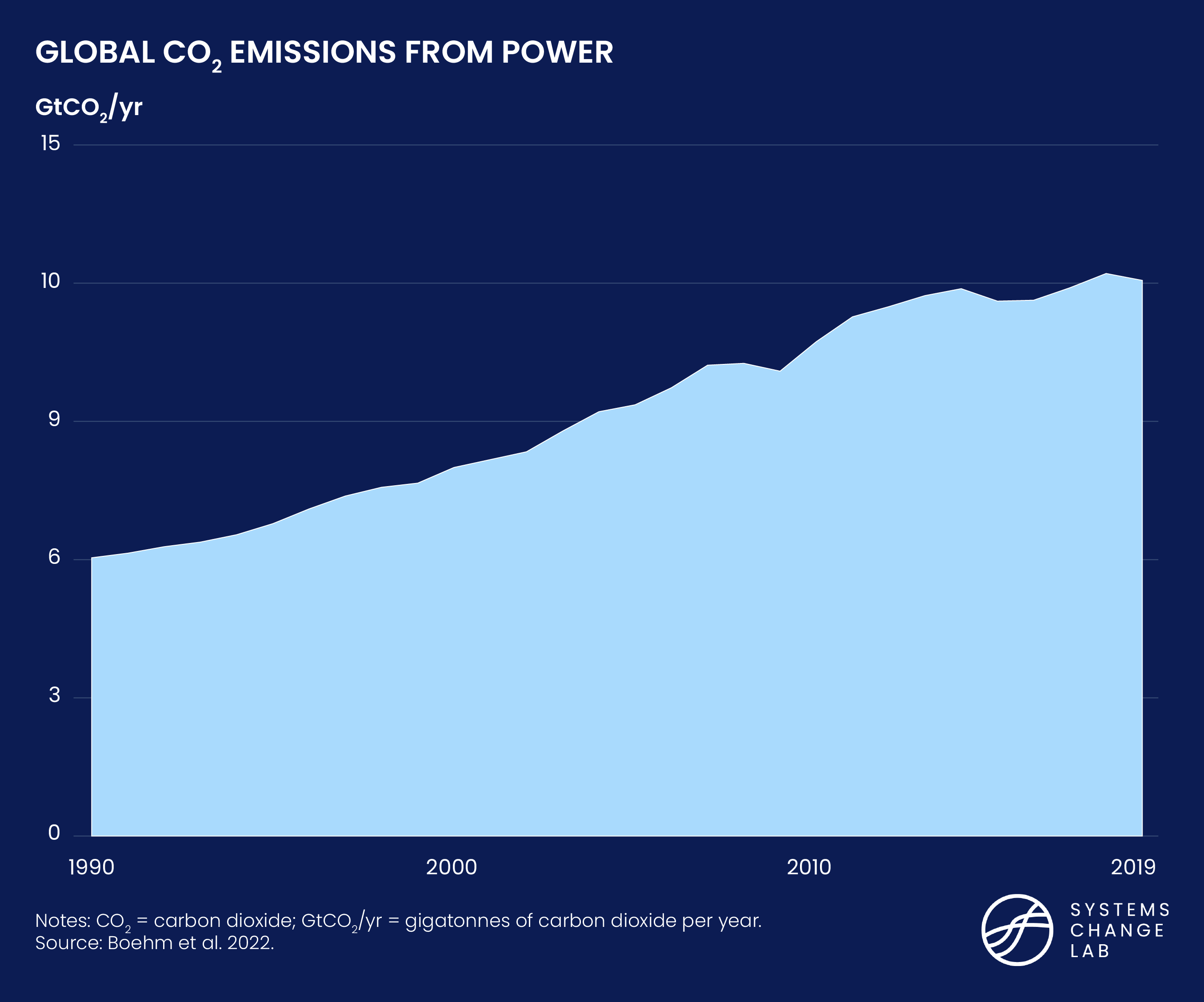 Global CO2 Emissions from Power Chart