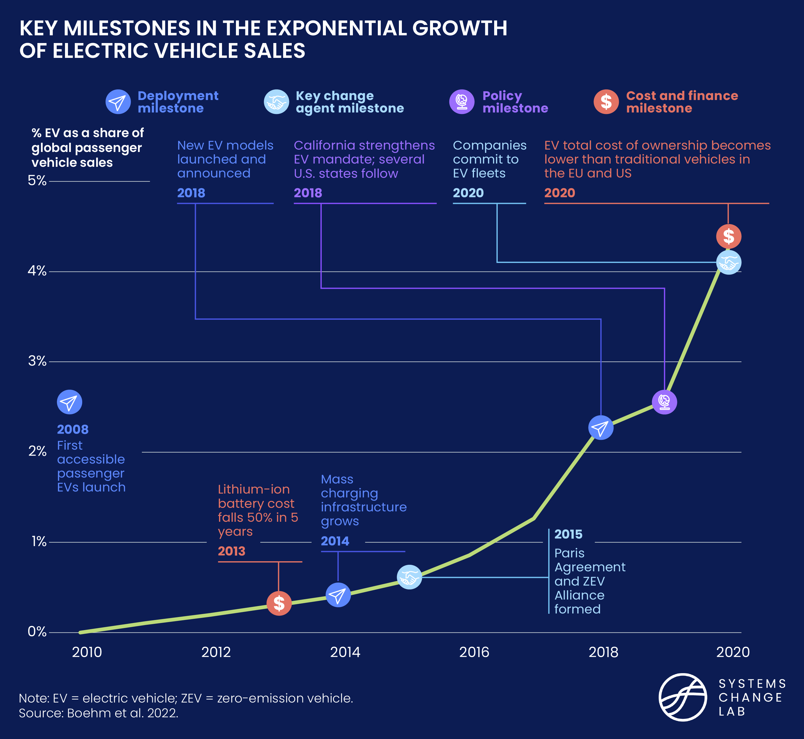 Key Milestones in the Exponential Growth of Electric Vehicle Sales Chart