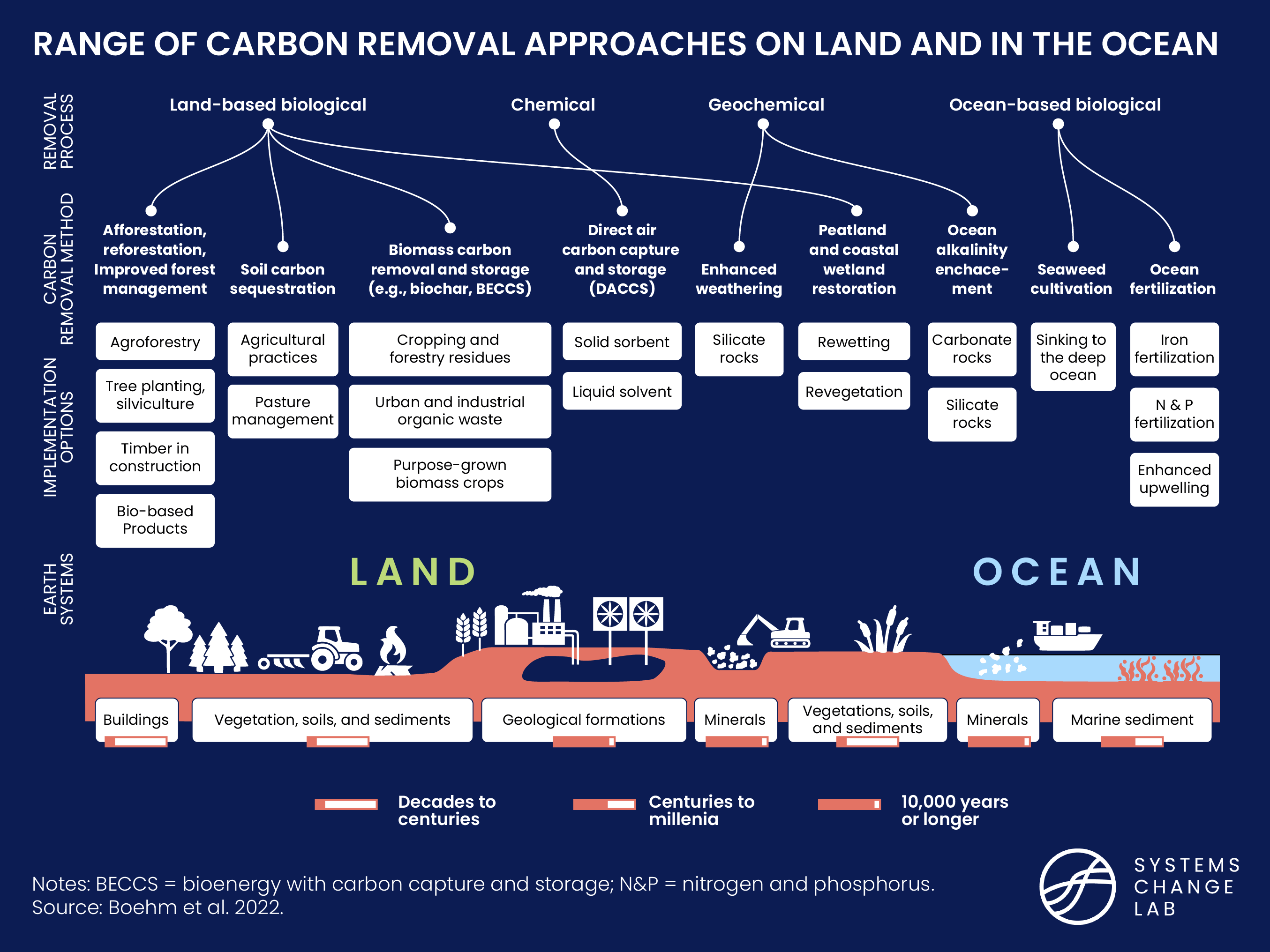 Range of Carbon Removal Approaches on Land and in the Ocean Chart