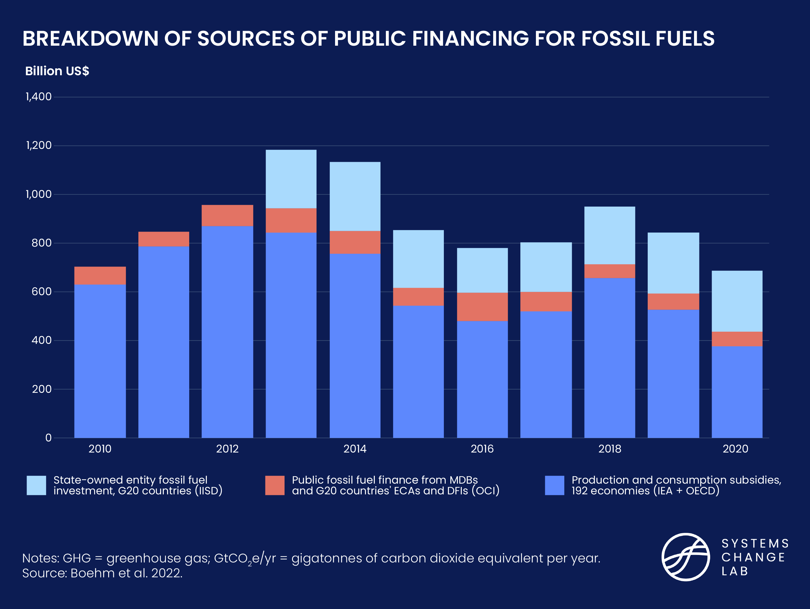 Breakdown of Sources of Public Financing for Fossil Fuels Chart