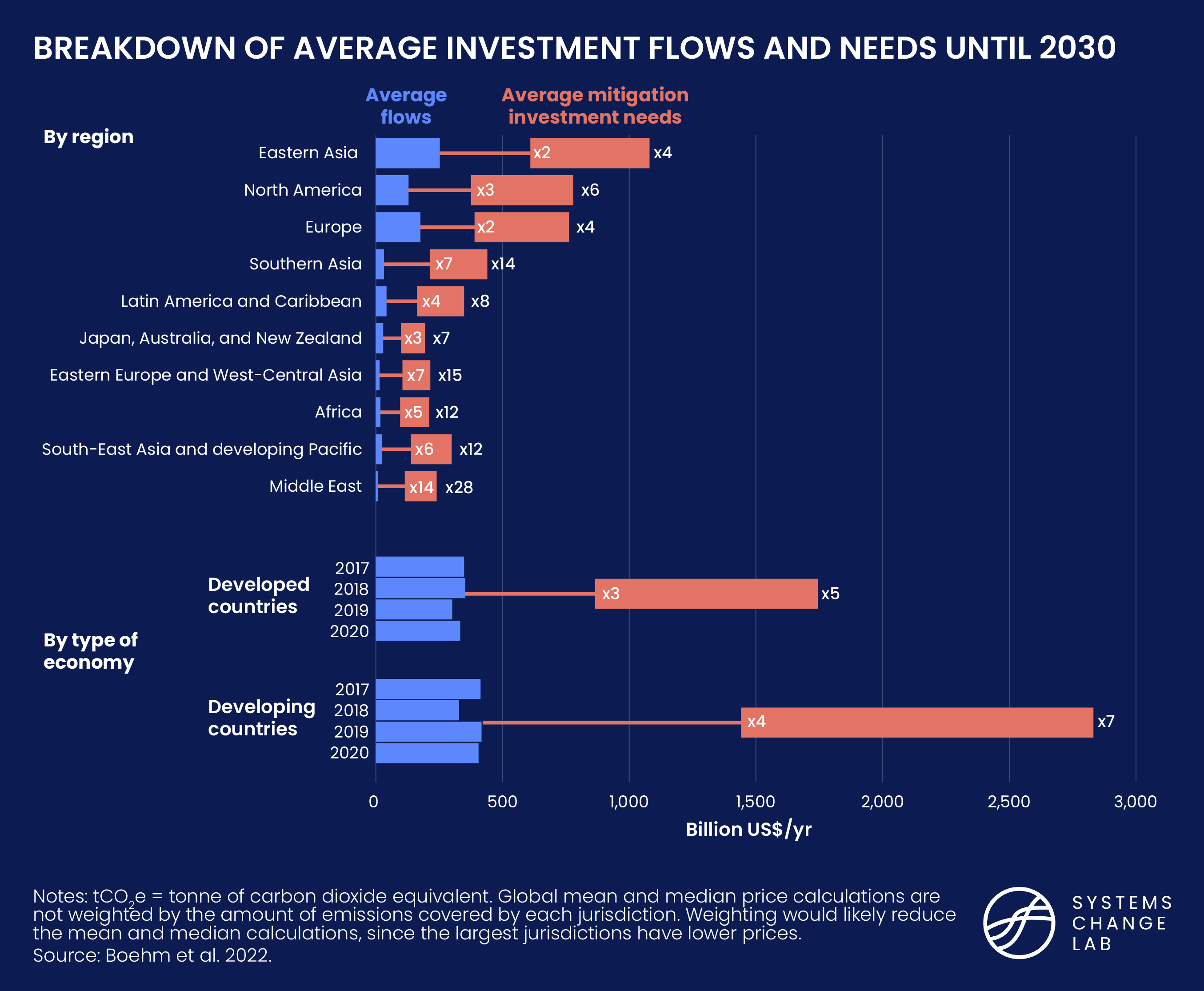 Breakdown of Average Investment Flows and Needs Until 2030 Chart