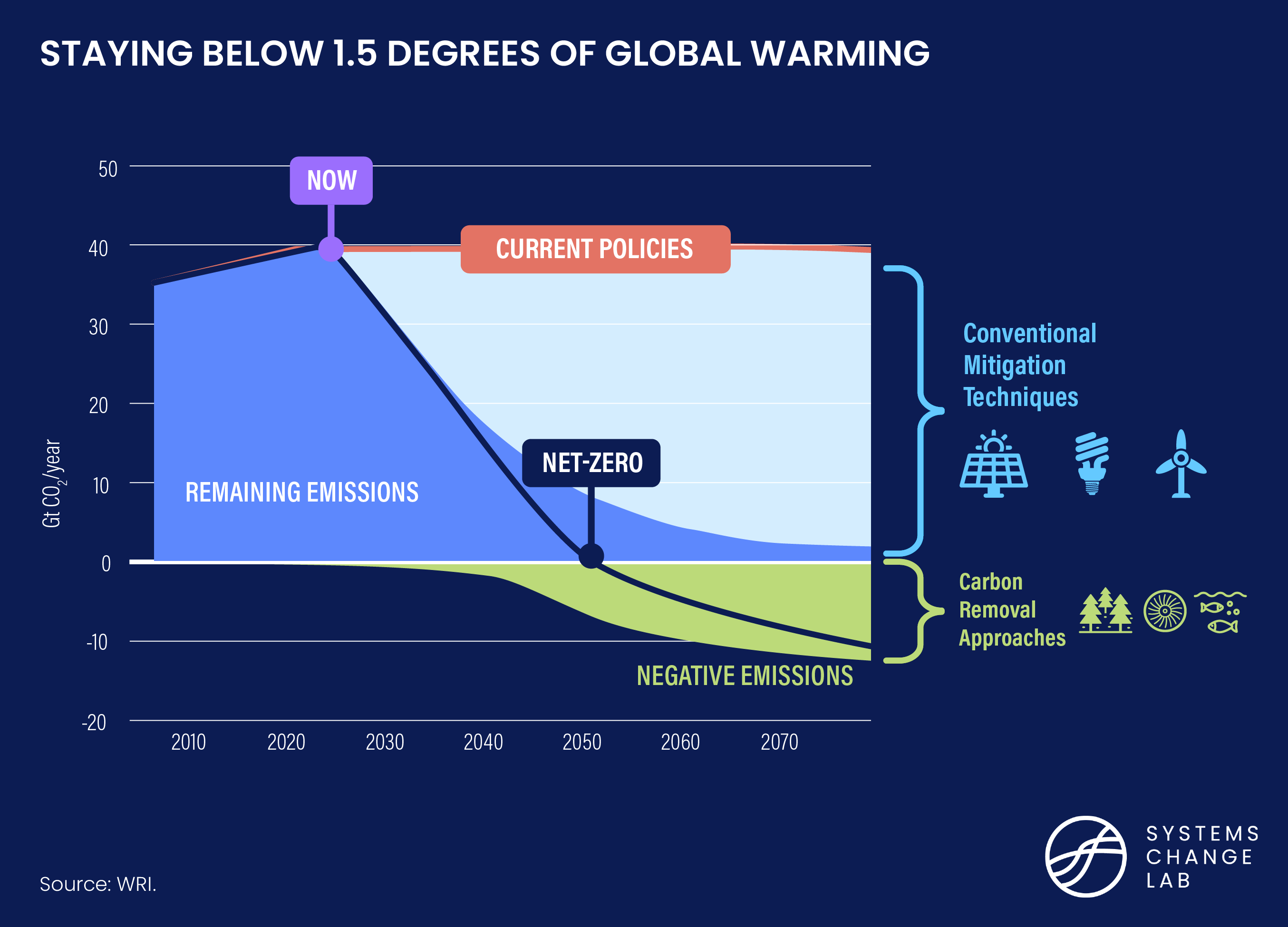 Staying Below 1.5 Degrees of Warming Chart