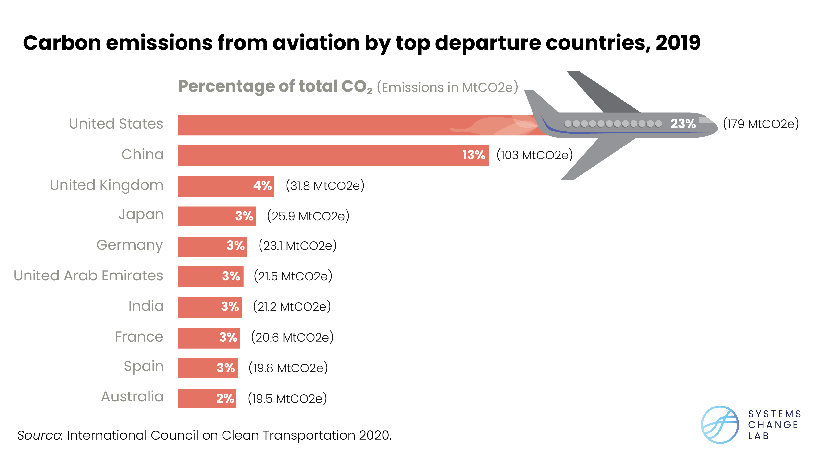 Aviation by top departure countries