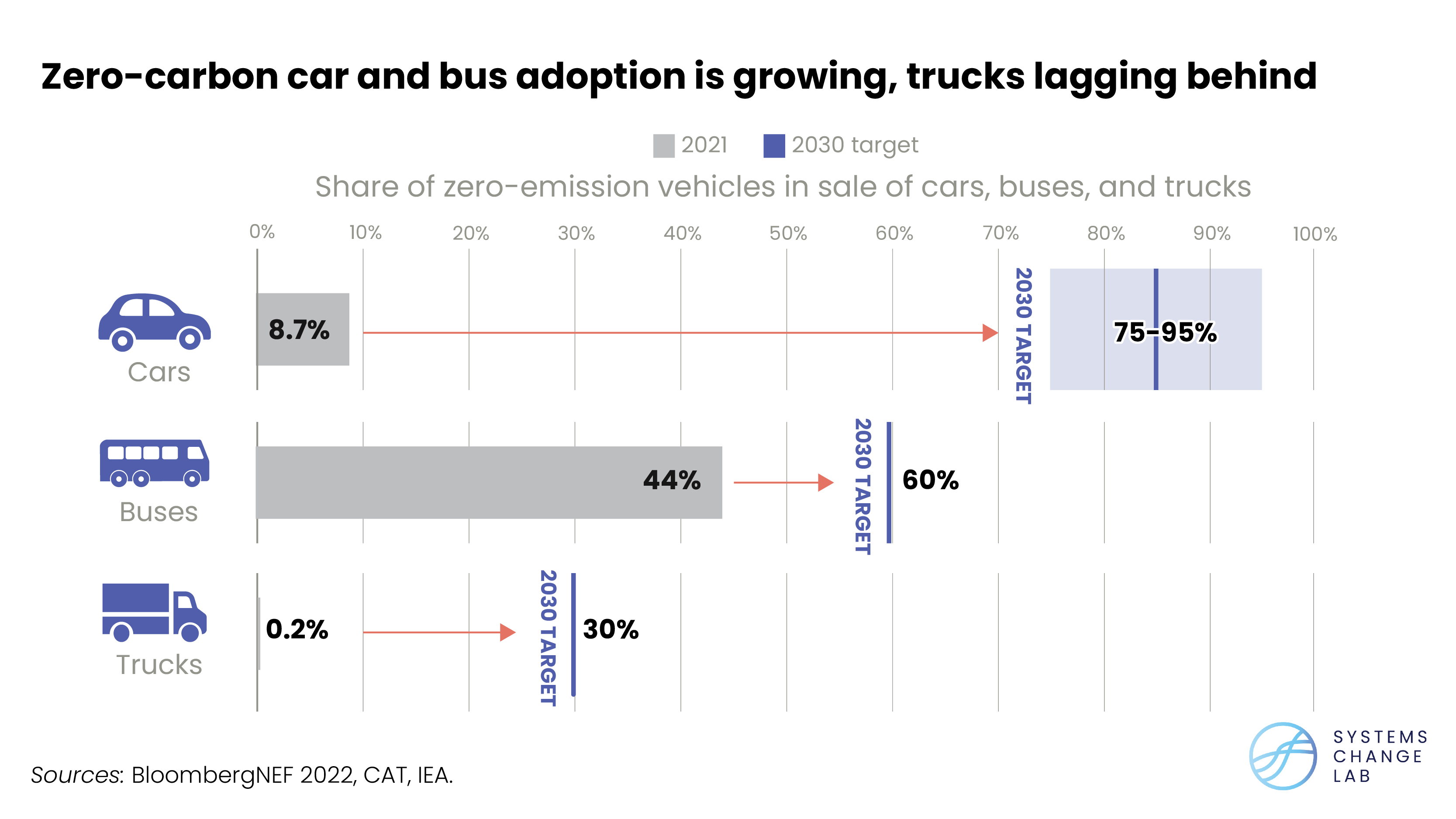 Zero-carbon cars, buses, trucks