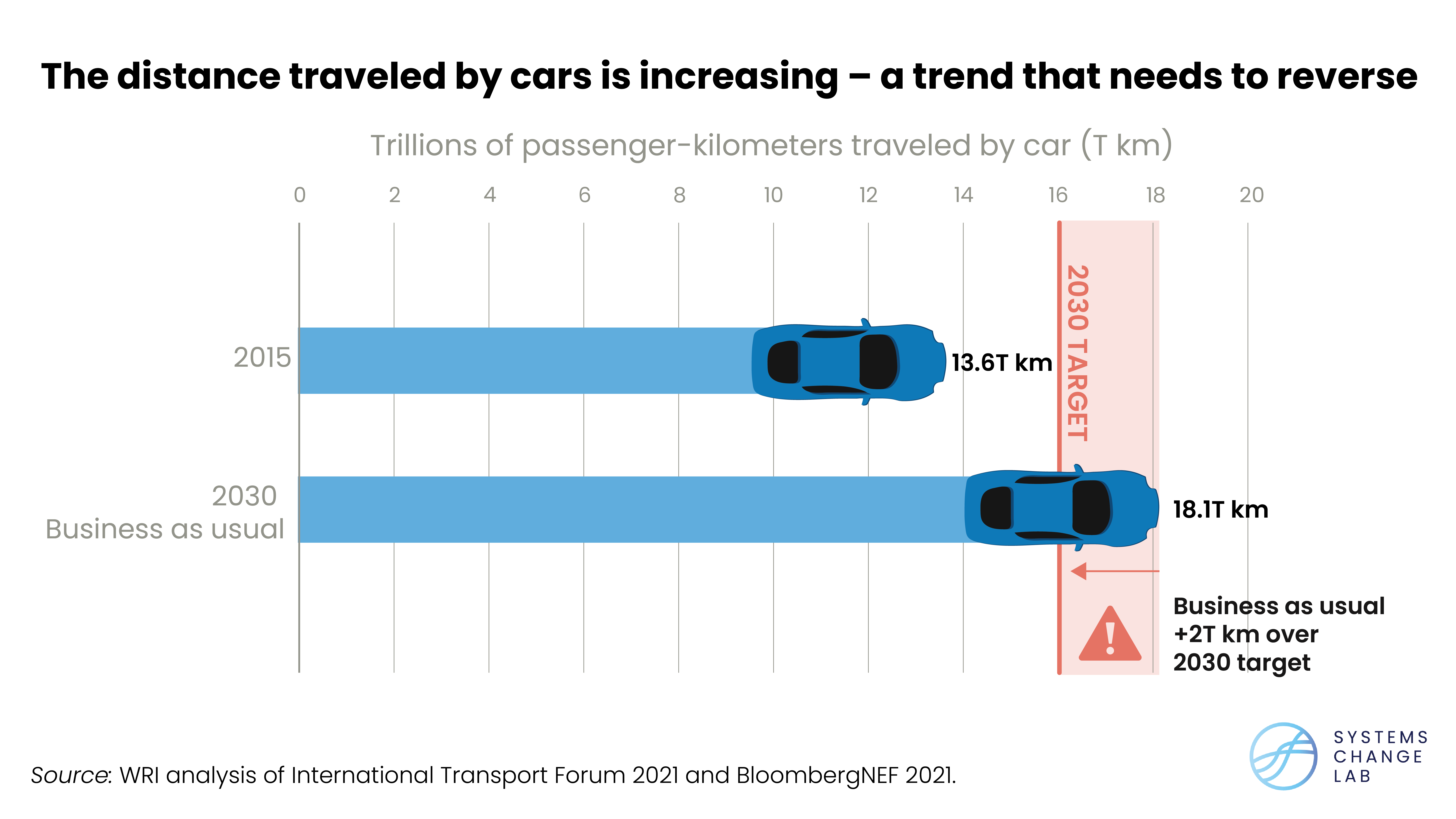 Distance Travelled by Cars Chart
