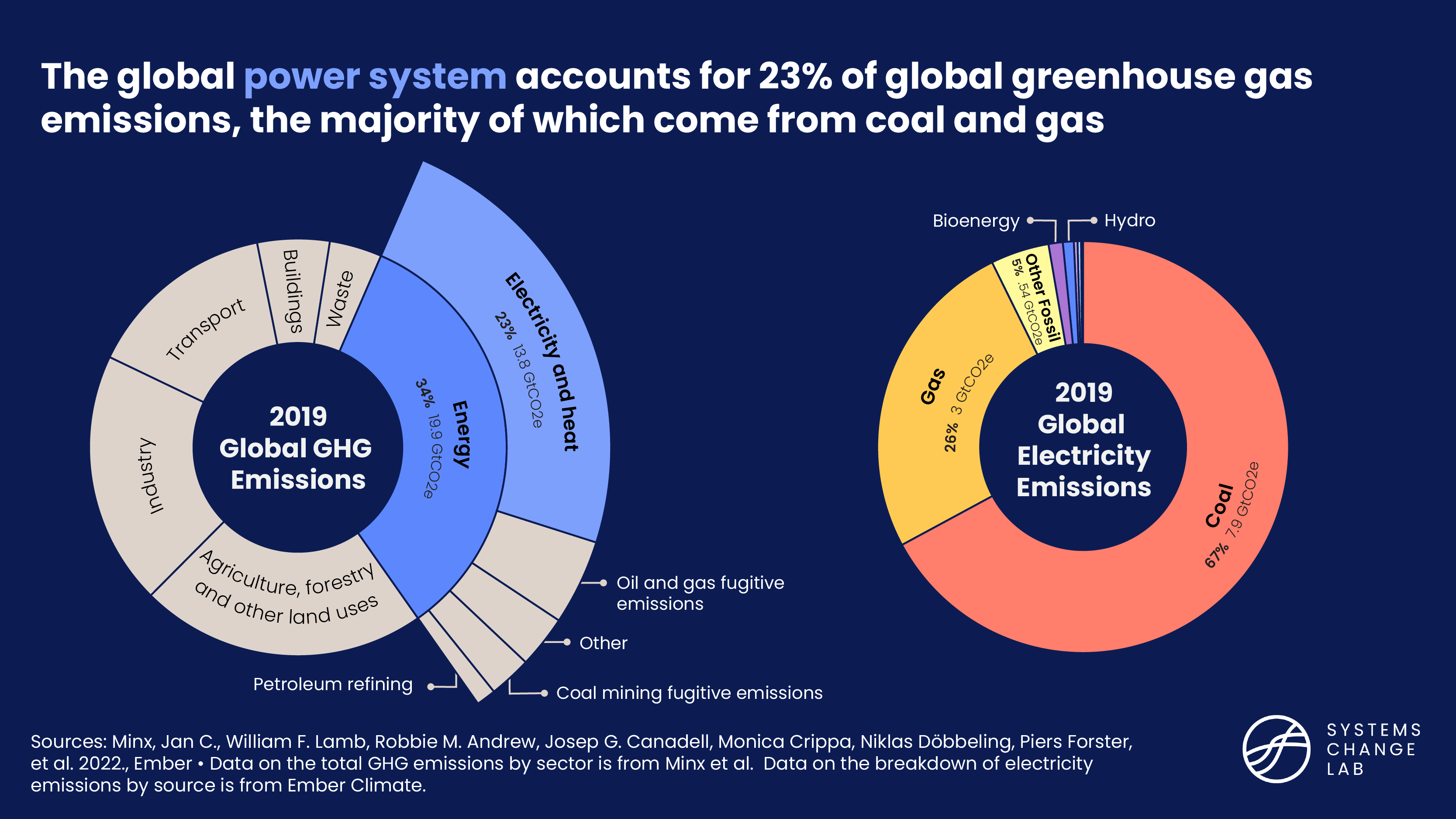 Breakdown of total global GHG emissions by sector and within electricity