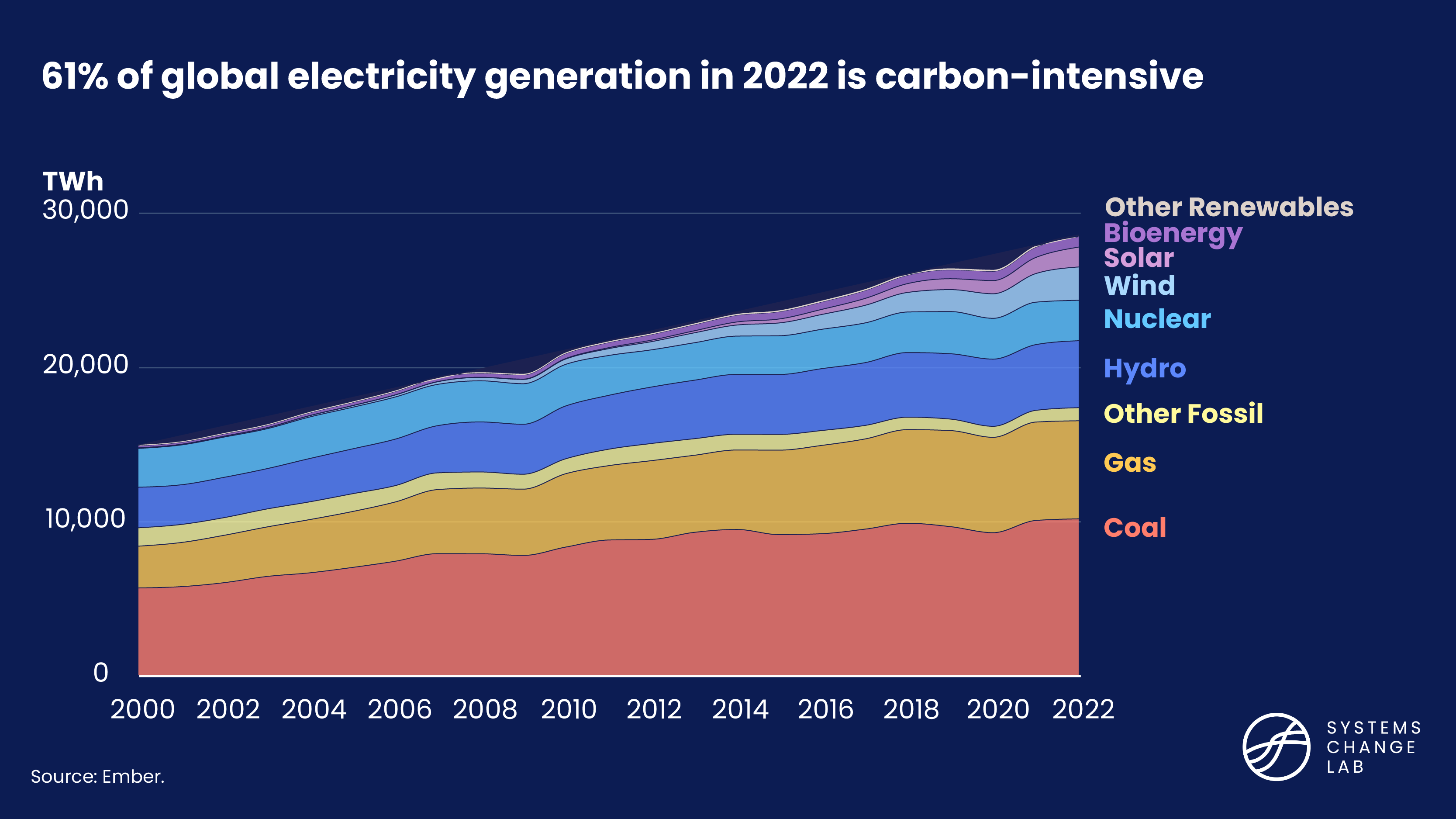 Breakdown of electricity generation by source, 61% of global electricity generation in 2022 is carbon-intensive
