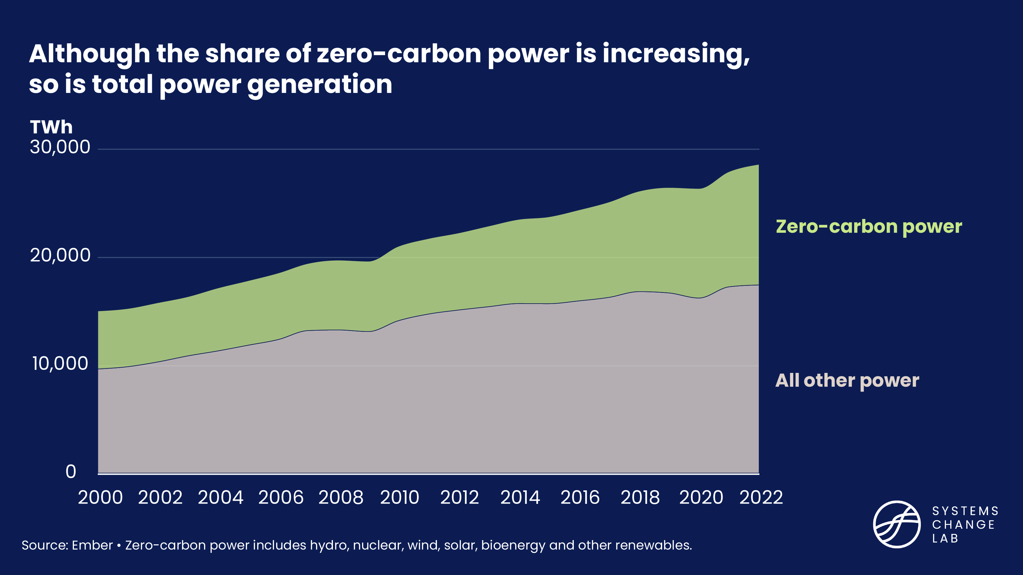 Share of zero-carbon power compared to total power generation, Although the share of zero-carbon power is increasing, so is total power generation