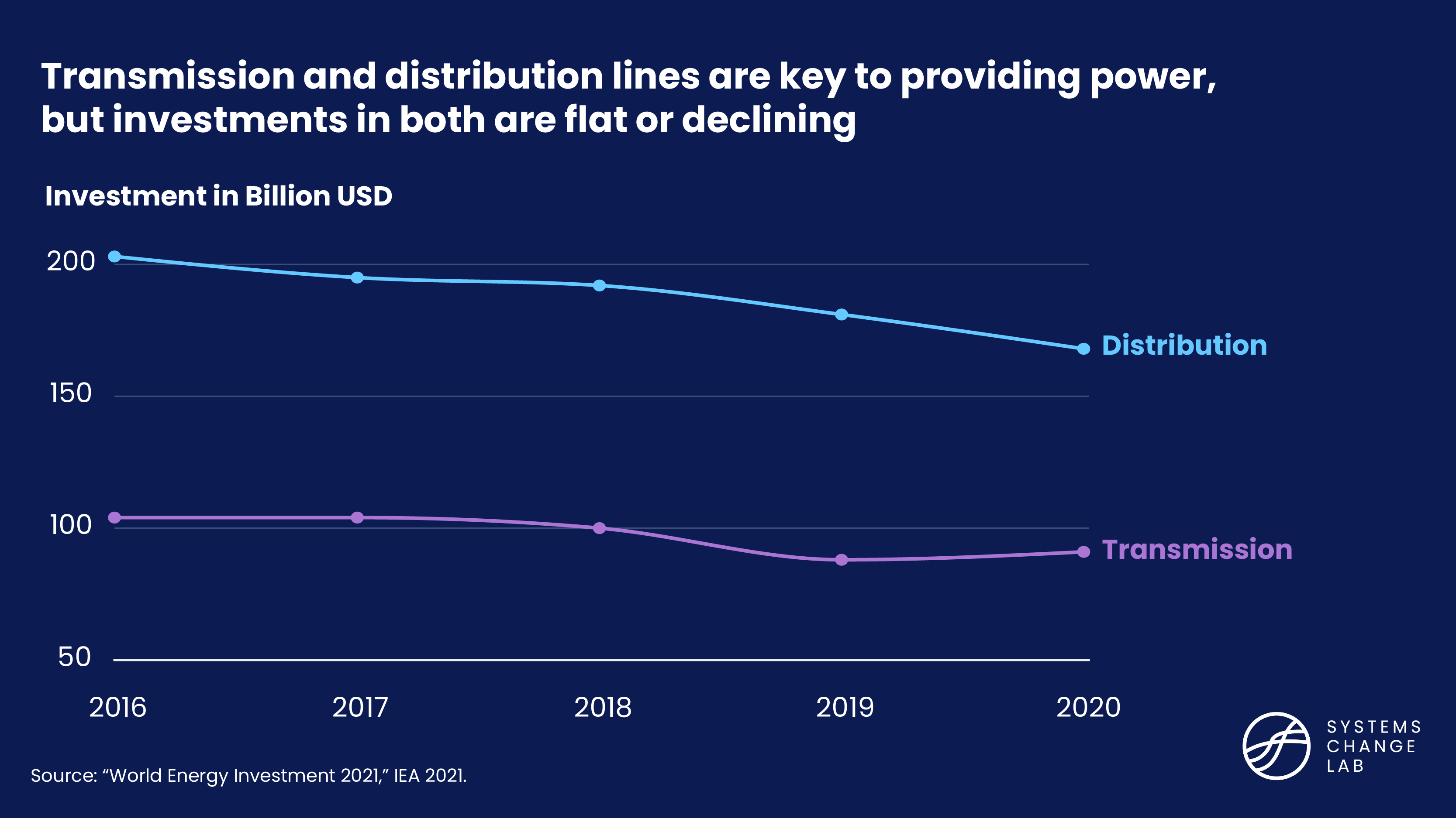 Investment in transmission and distribution lines over time, Transmission and distribution lines are key to providing power, but investments in both are flat or declining