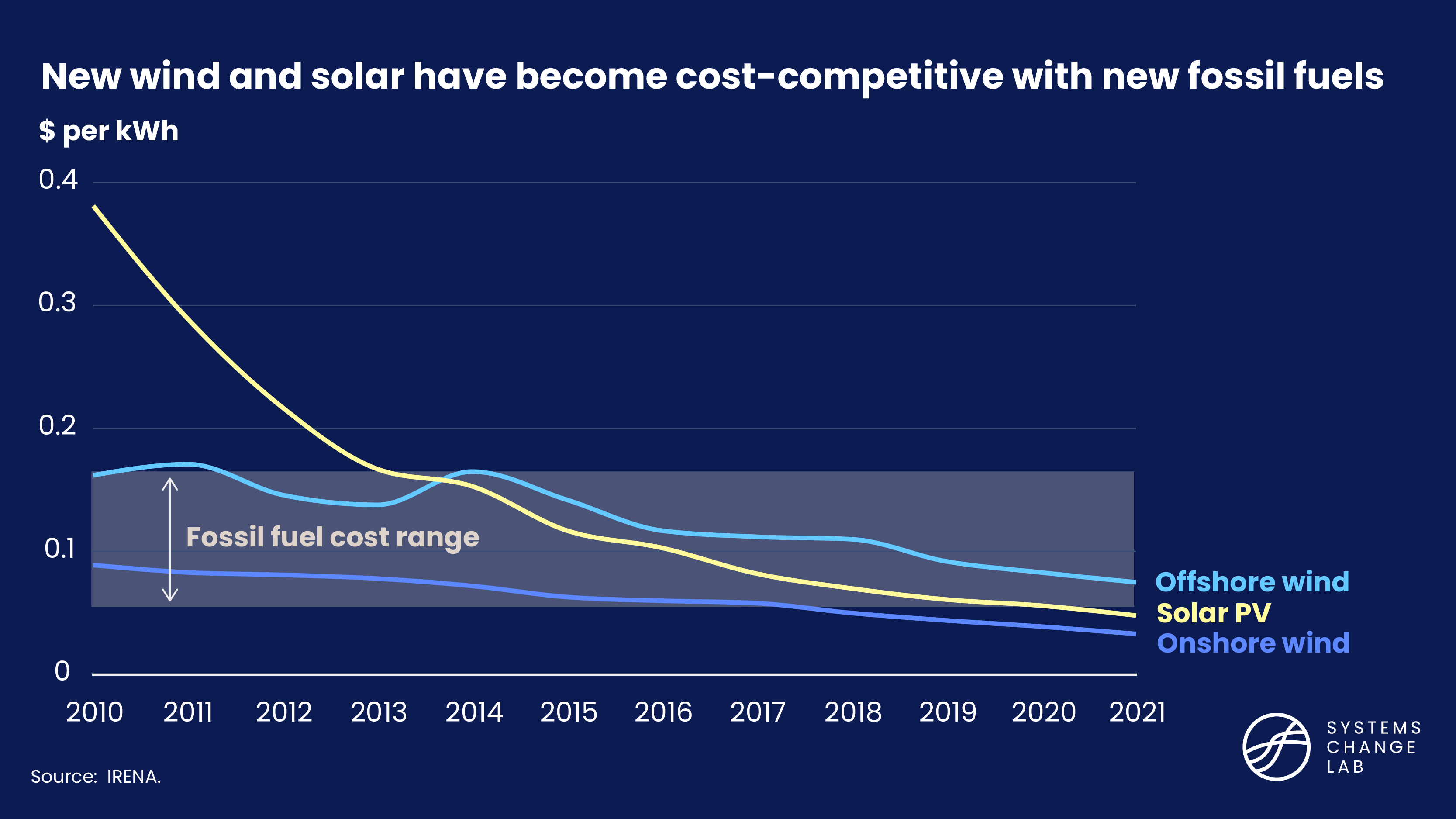 cost of new renewables compared to fossil fuel cost range, New wind and solar have become cost-competitive with new fossil fuel generation