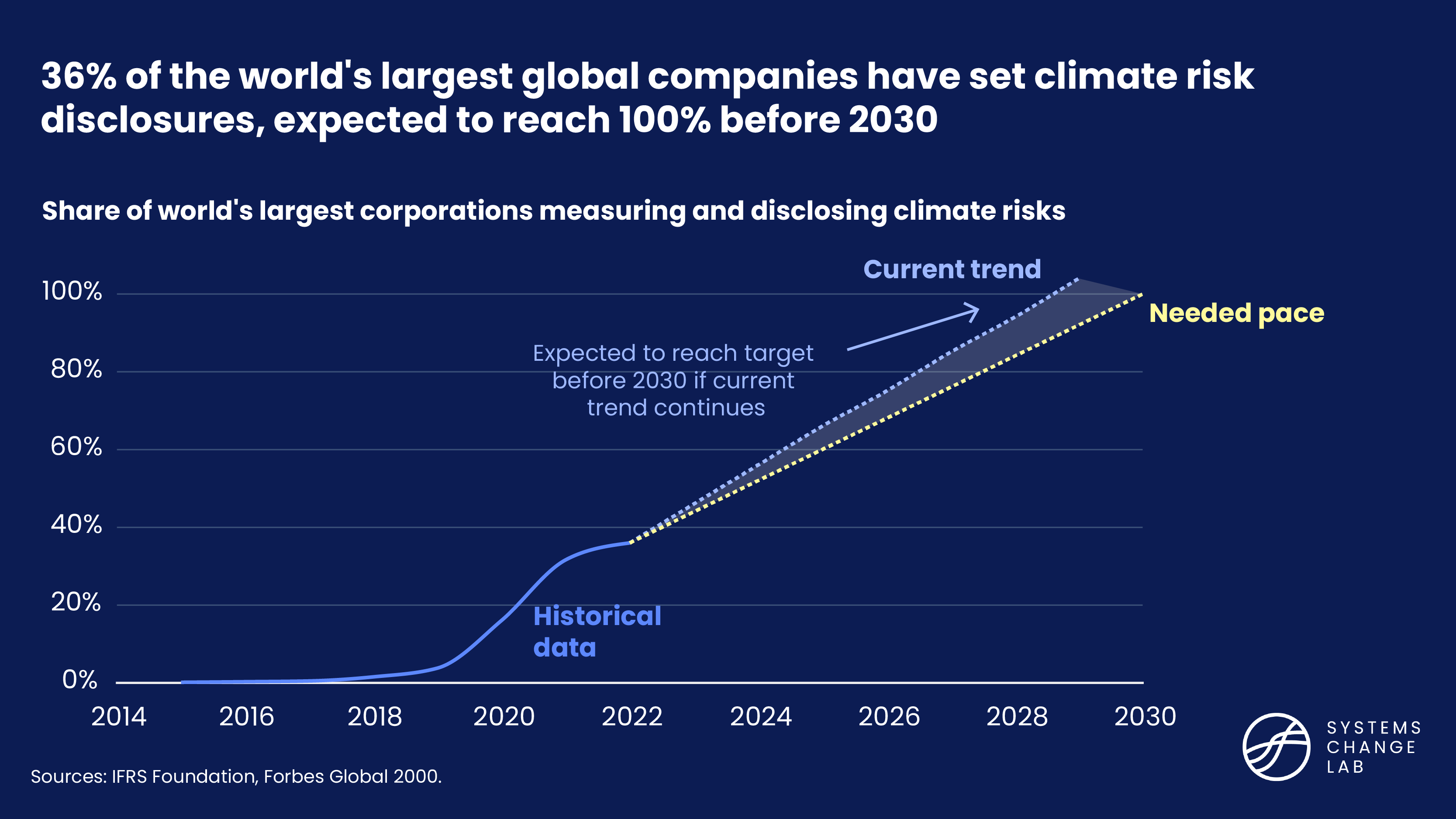 Share of the world's largest corporations measuring and disclosing climate risks (36%, expected to reach 100% before 2030) 