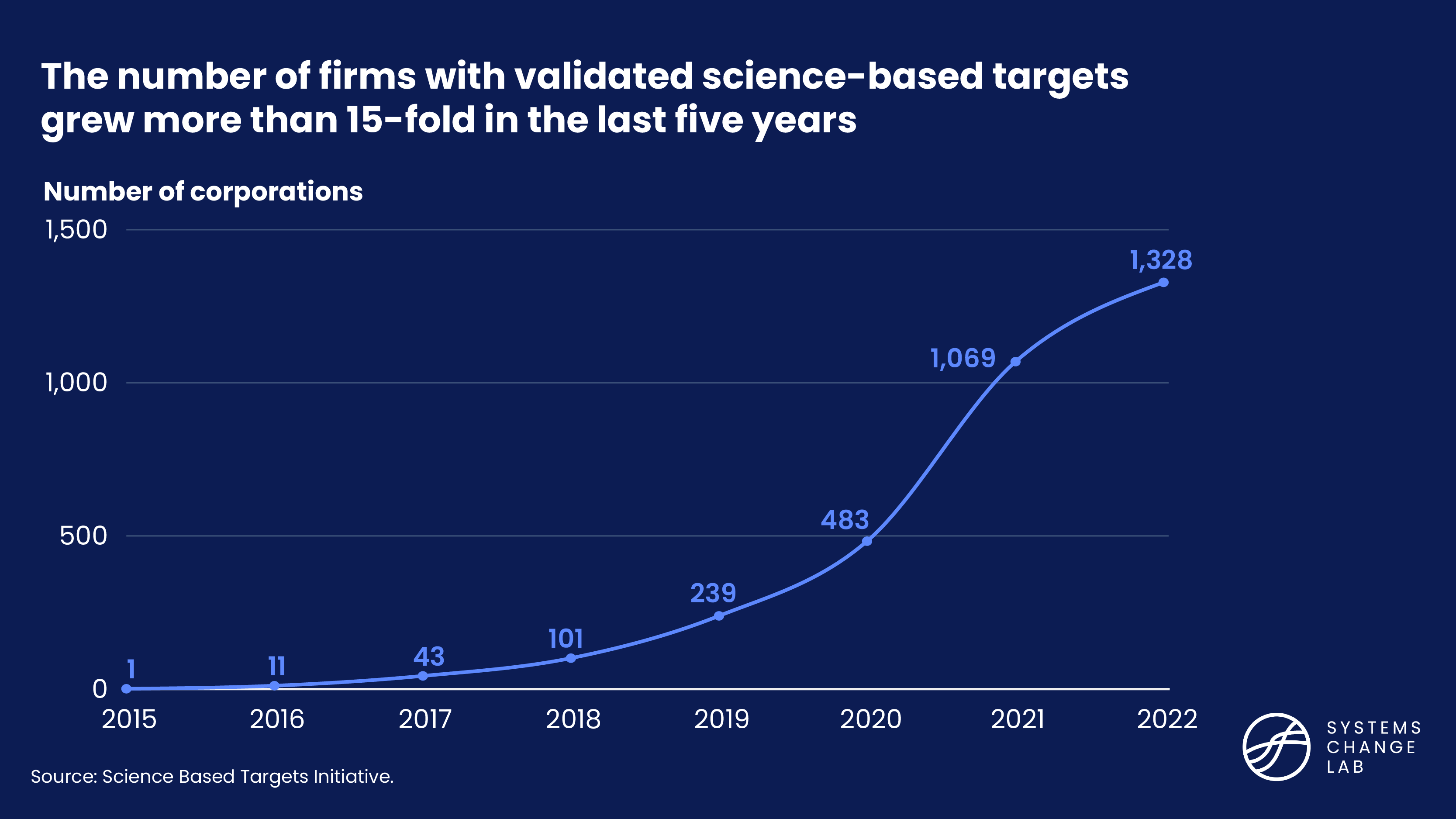 The number of corporations with validated science-based targets, this has grown more than 15-fold in the last five years