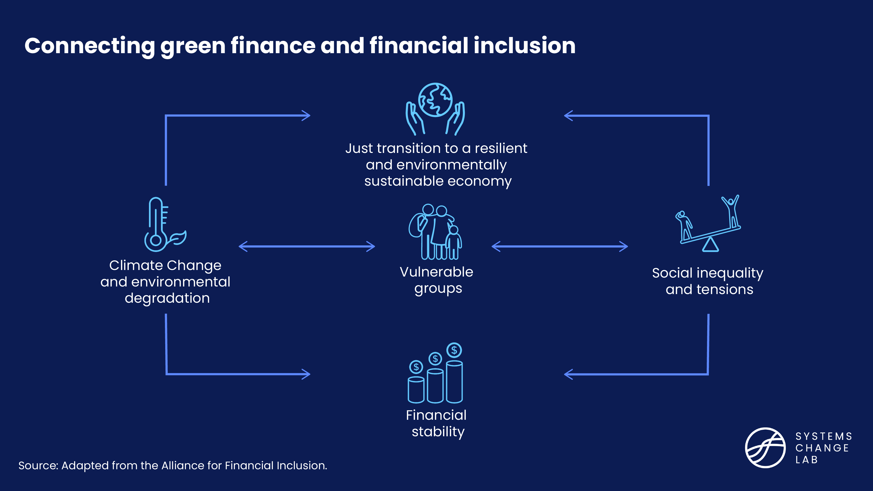 Graphic showing connection between green finance and financial inclusion