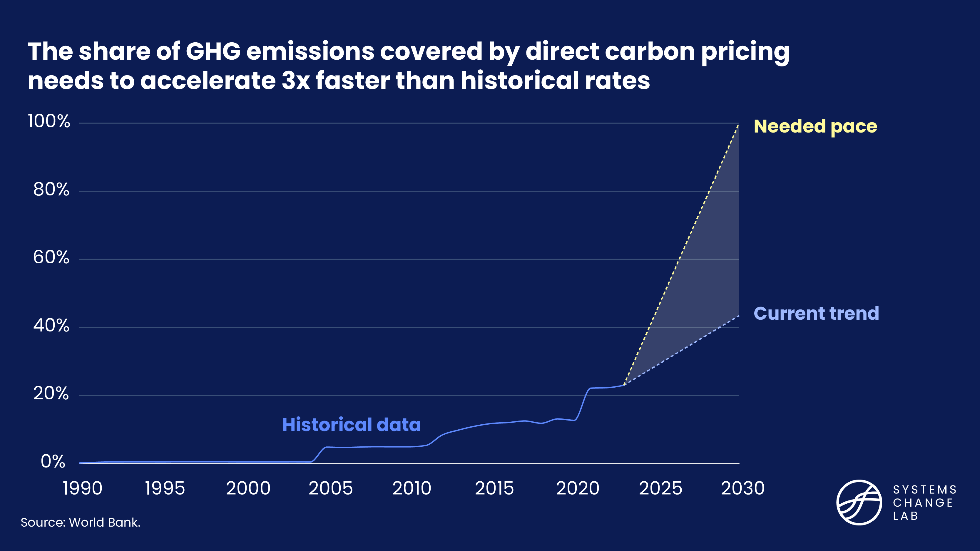 Share of GHG emissions covered by direct carbon pricing, this needs to accelerate 3x faster than historical rates