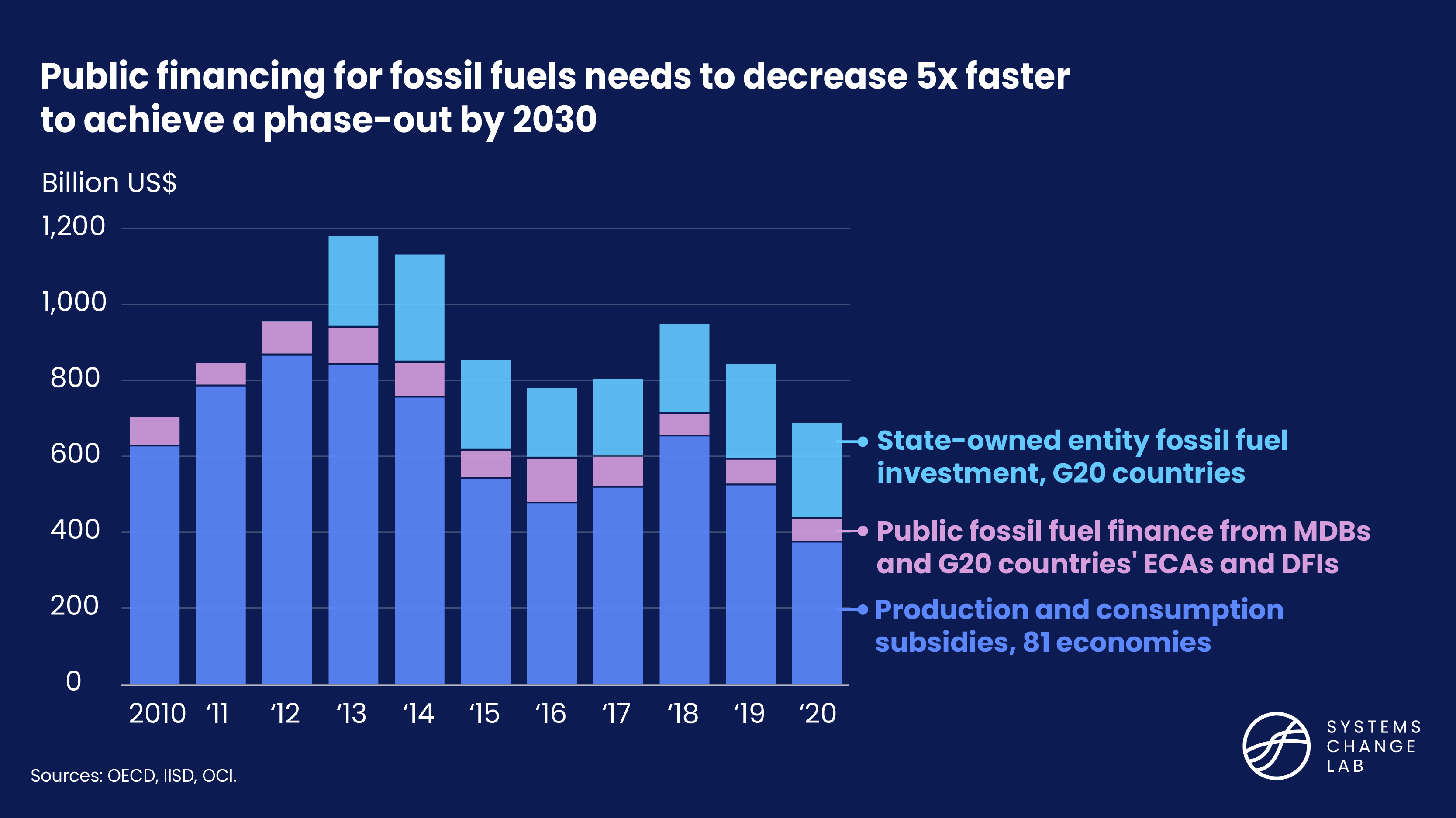 Public financing for fossil fuels broken into categories, this needs to decrease 5X faster than current rates to achieve a phase out by 2030