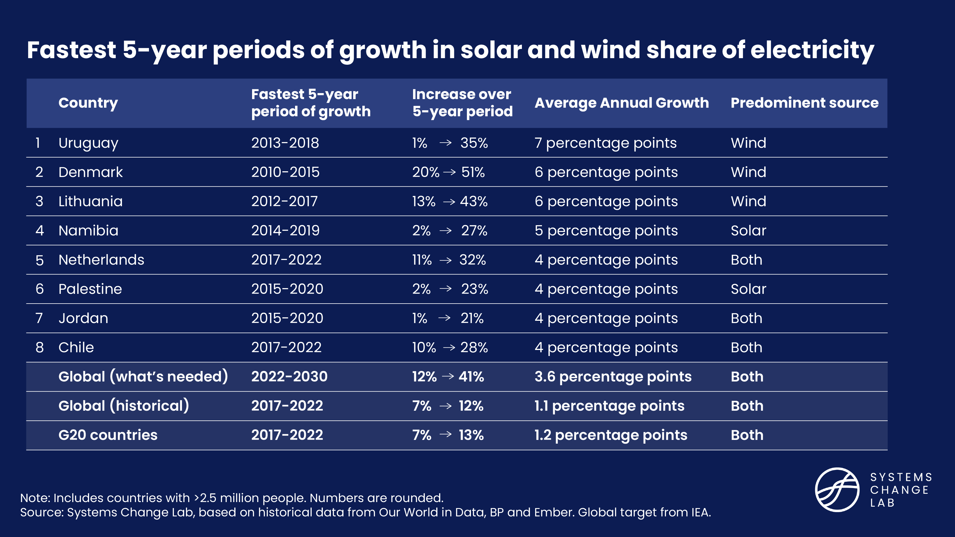Fastest 5-year periods of growth in solar and wind share of electricity