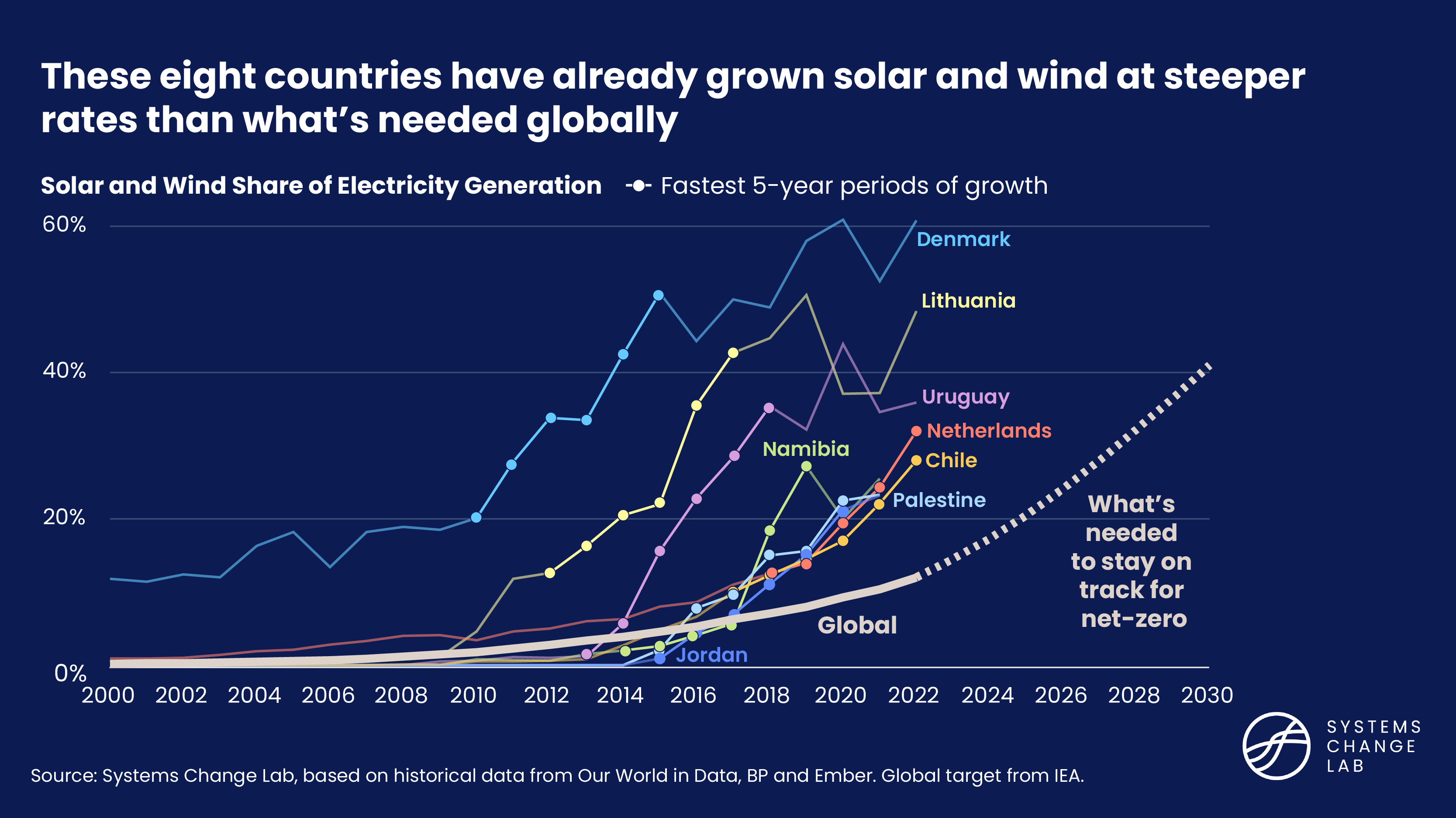 These eight countries have already grown solar and wind at steeper rates than what's needed globally