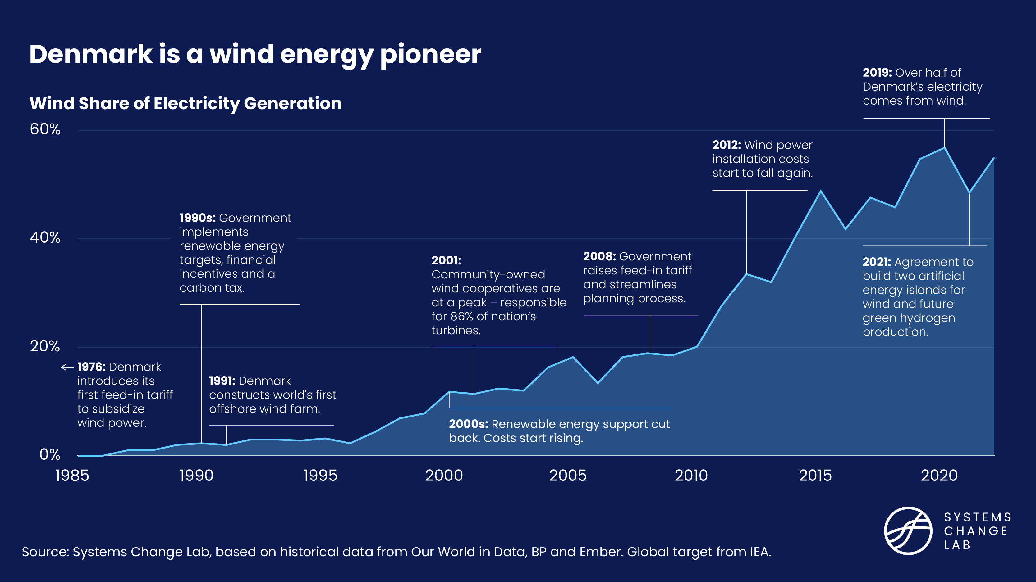 Denmark is a wind energy pioneer