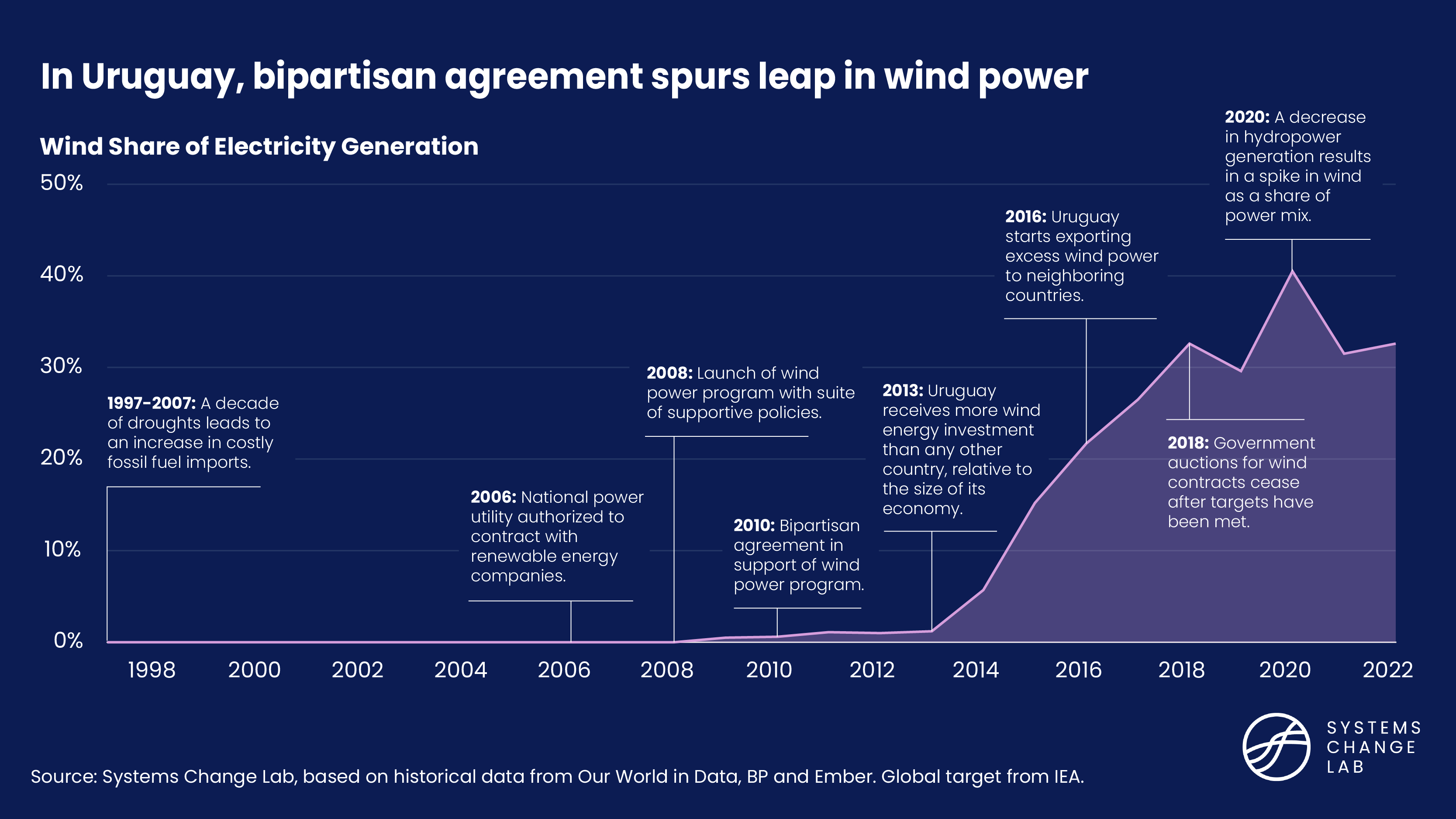 In Uruguay, bipartisan agreement spurs leap in wind power