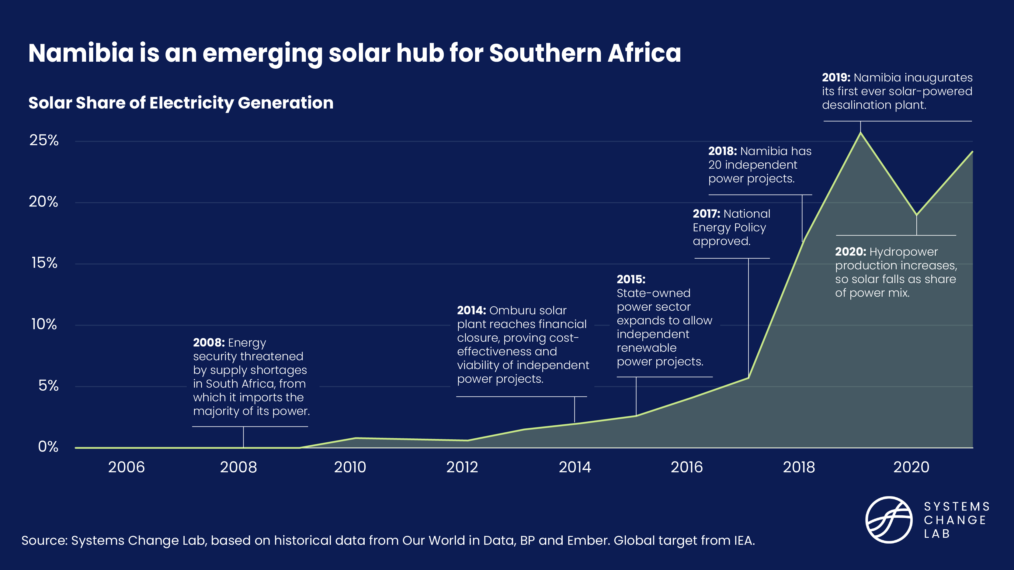Namibia is an emerging solar hub for Southern Africa