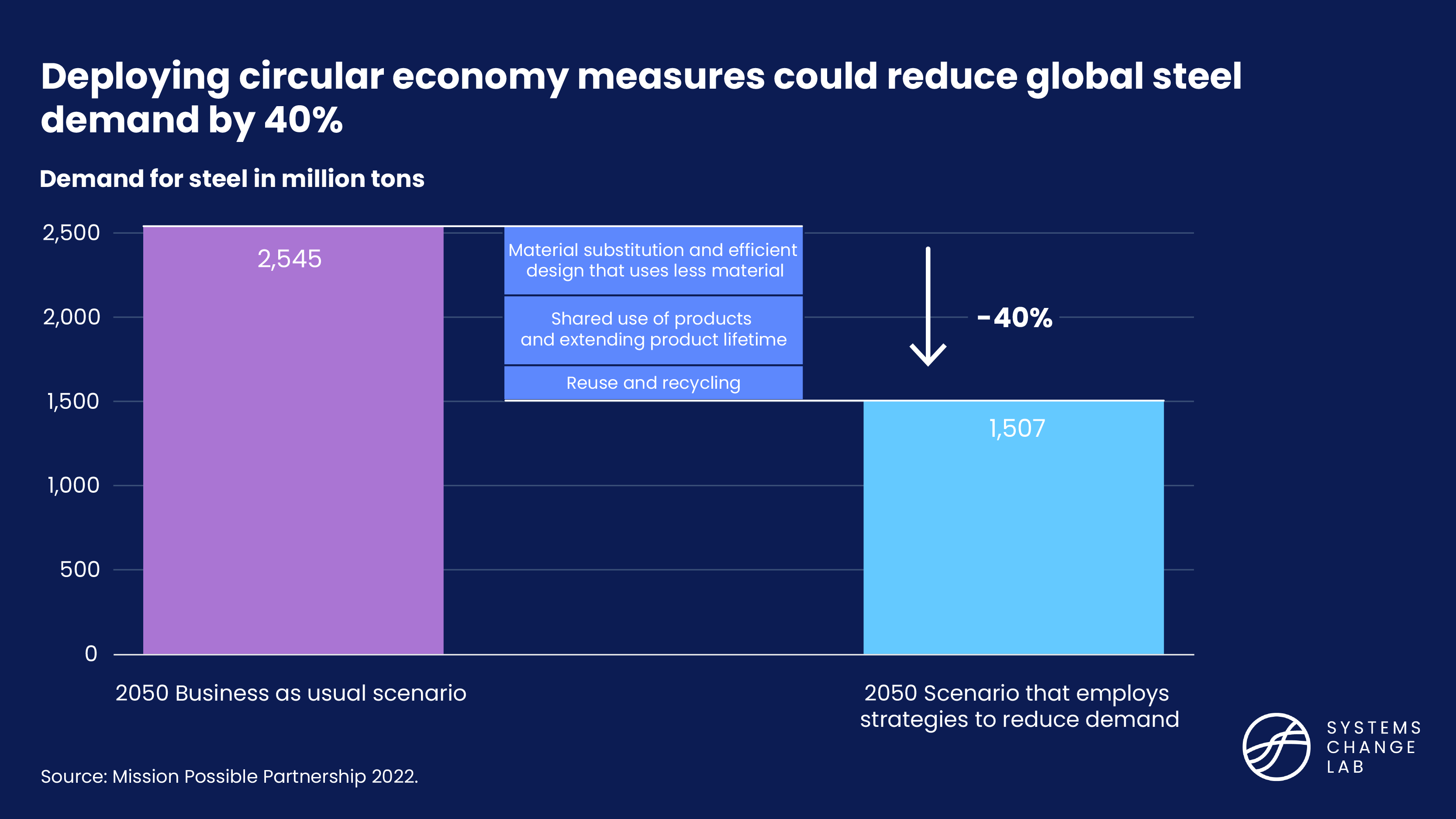 Deploying circular economy measures could reduce global steel demand by 40%