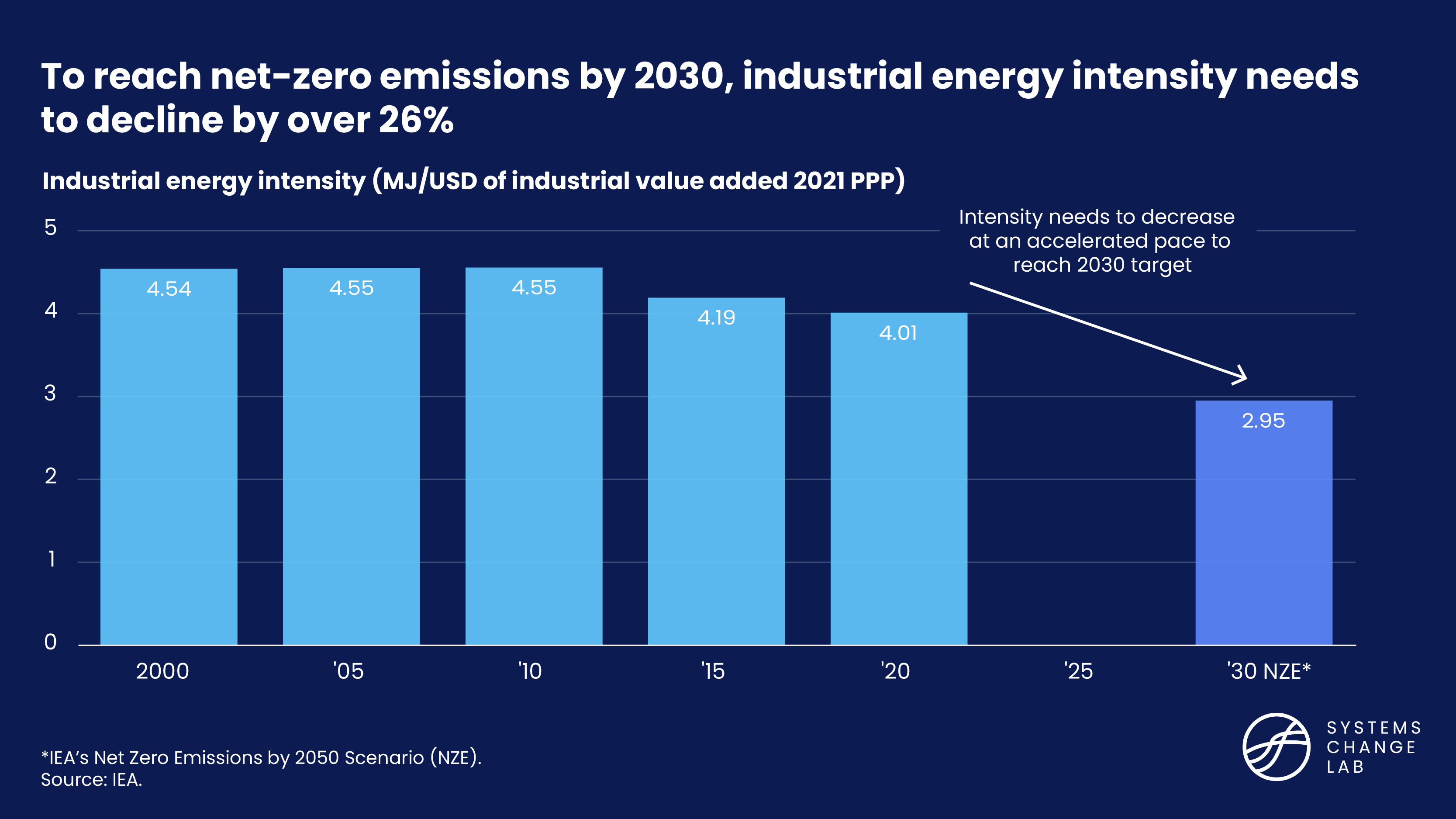 To reach net-zero emissions by 2030, industrial energy intensity needs to decline by over 26%