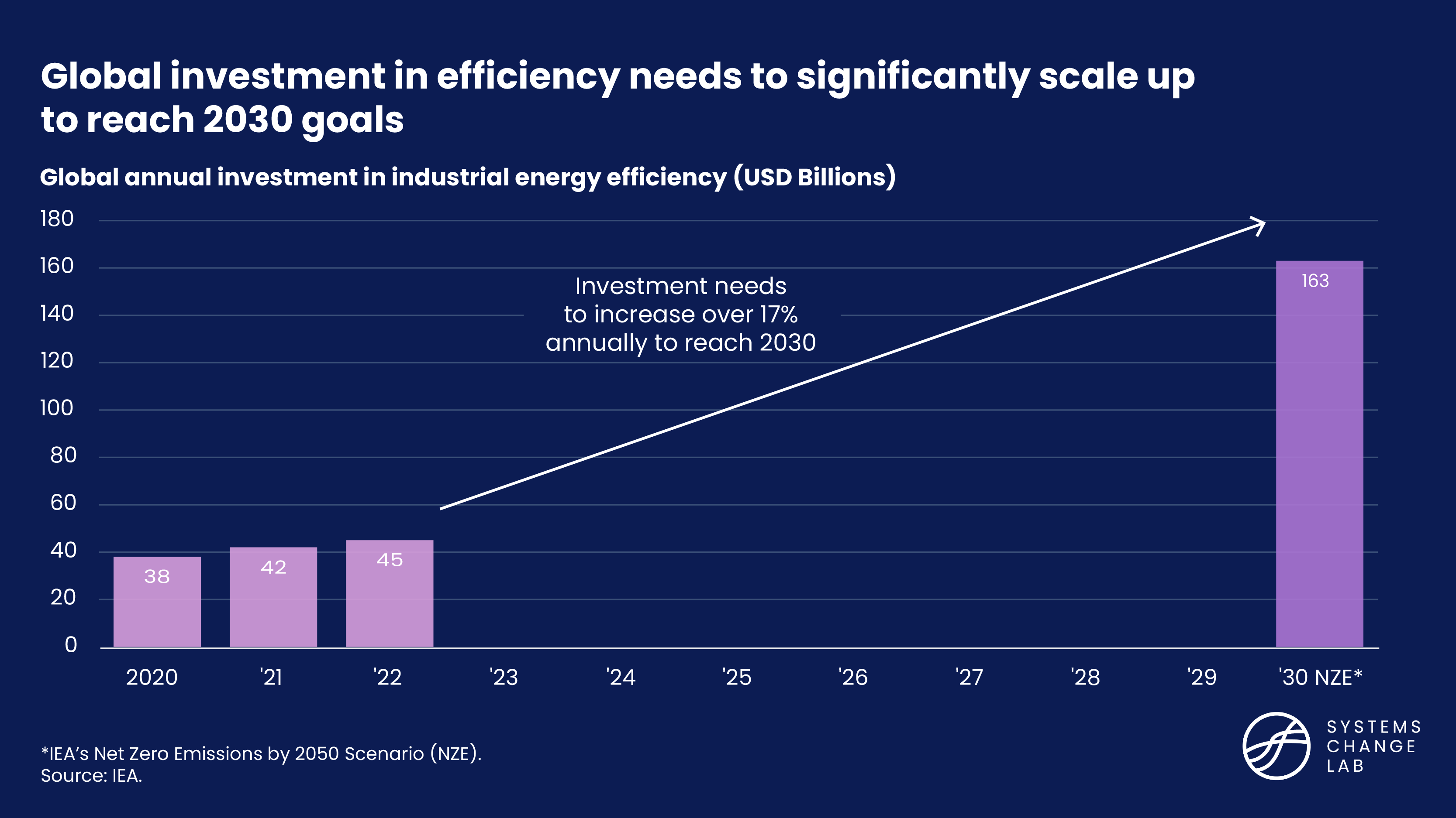 Global investment in efficiency needs to significantly scale up to reach 2030 goals