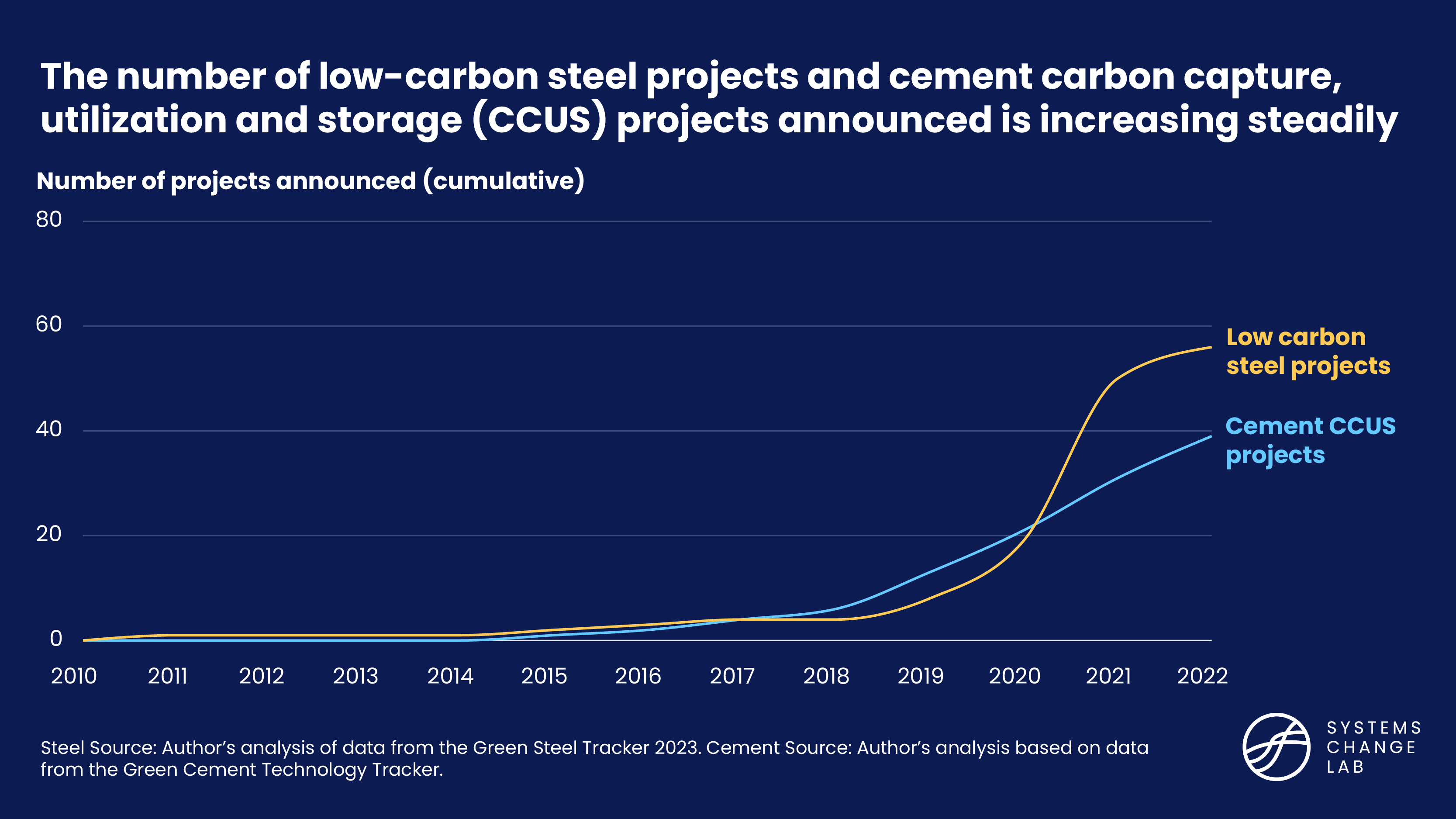 The number of low-carbon steel projects and cement carbon capture, utilization and storage (CCUS) projects announced is increasing steadily