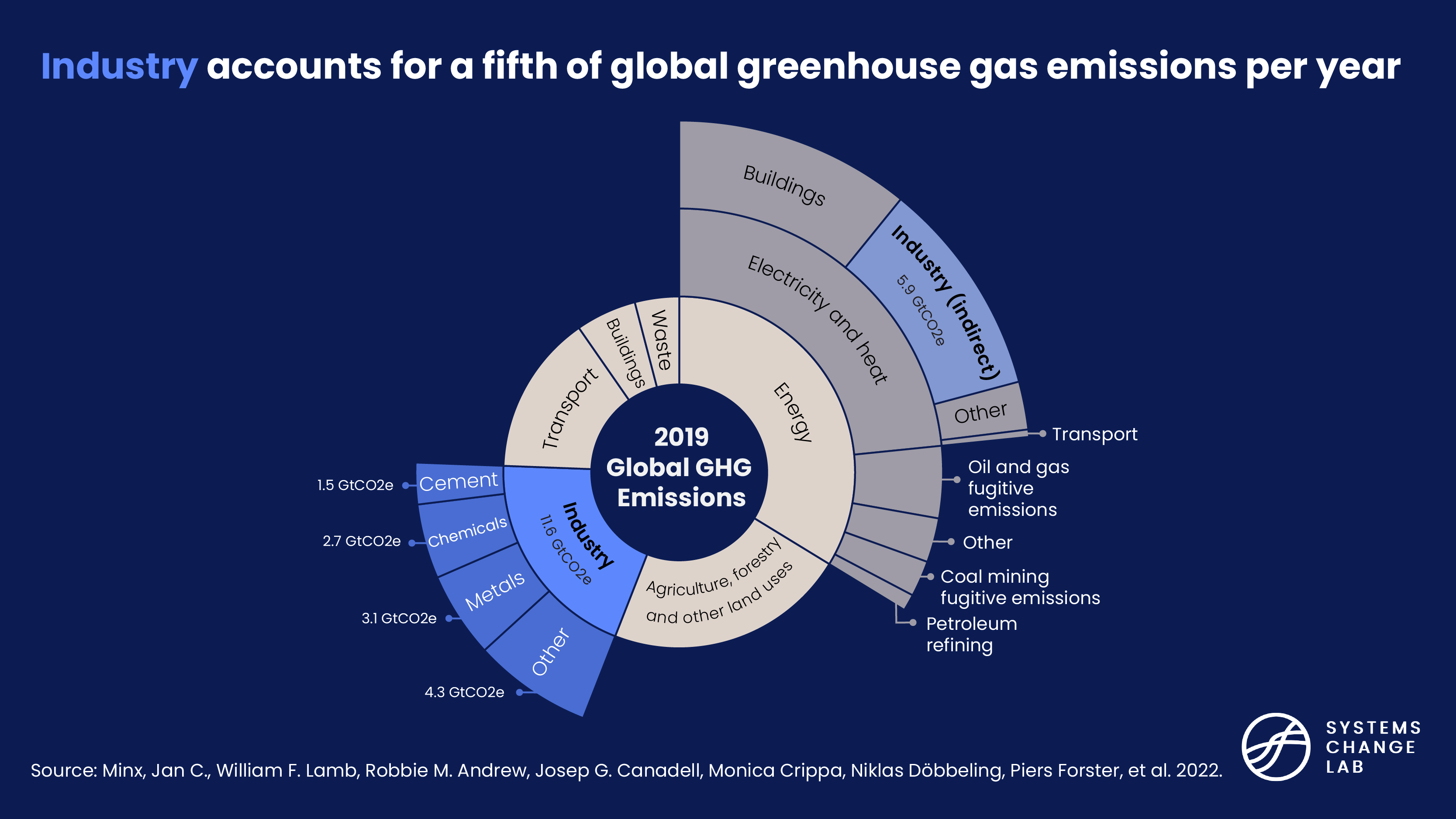Industry Sector Emissions graphic
