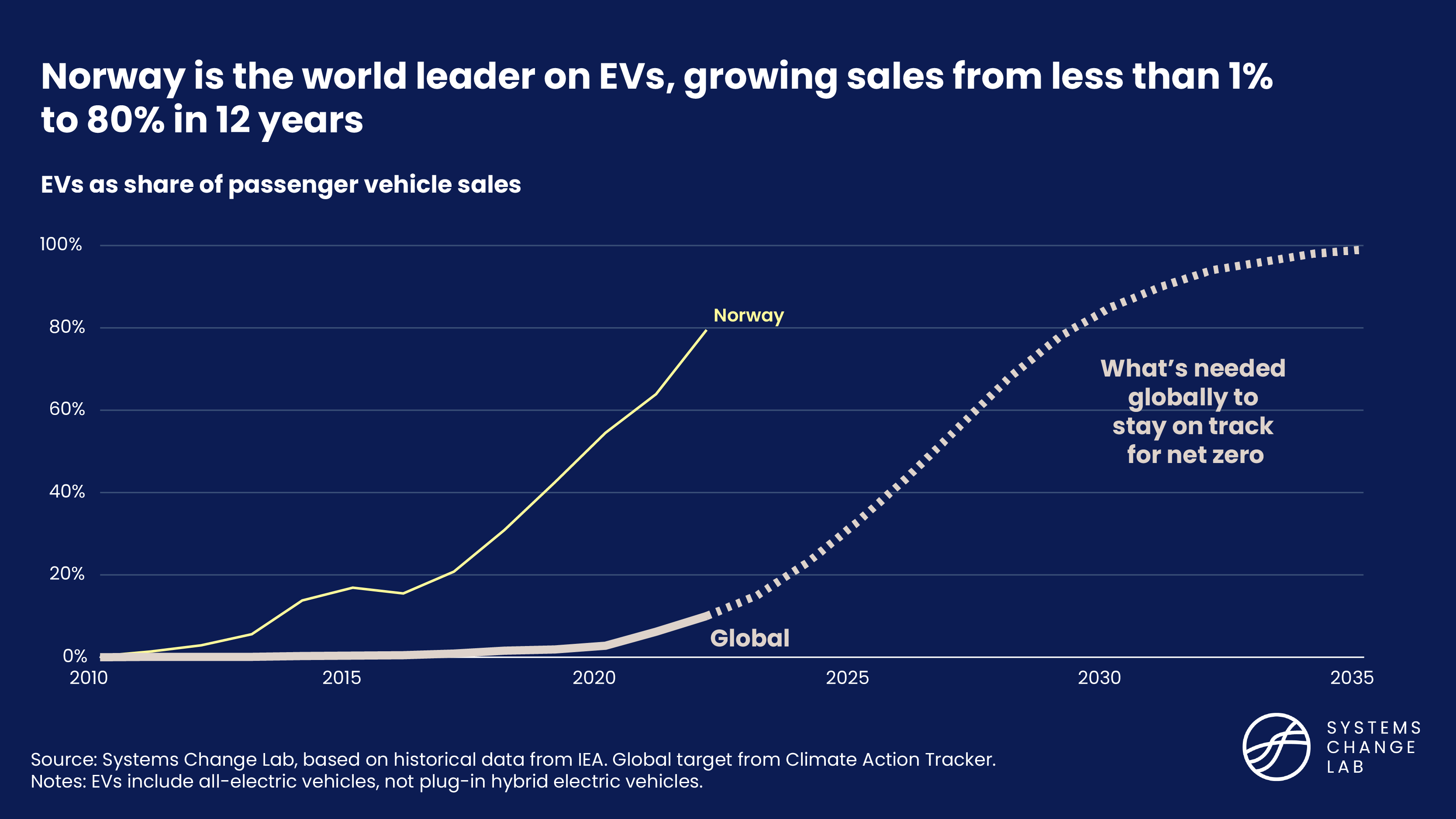 Norway is the world leader on Electric Vehicles, growing sales from less than 1% to 80% in 12 years