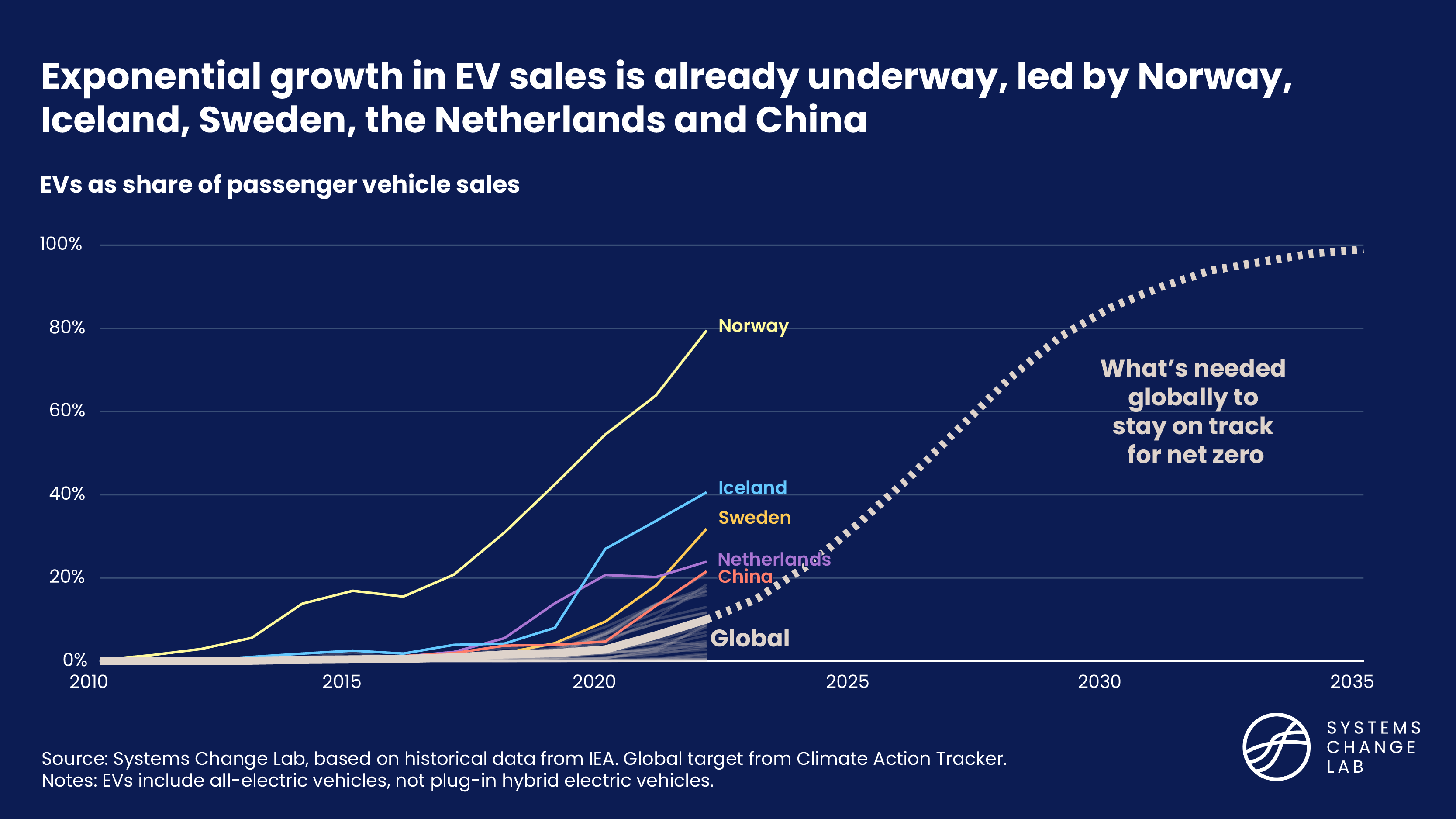 Exponential growth in EV sales is already underway, led by Norway, Iceland, Sweden, the Netherlands and China