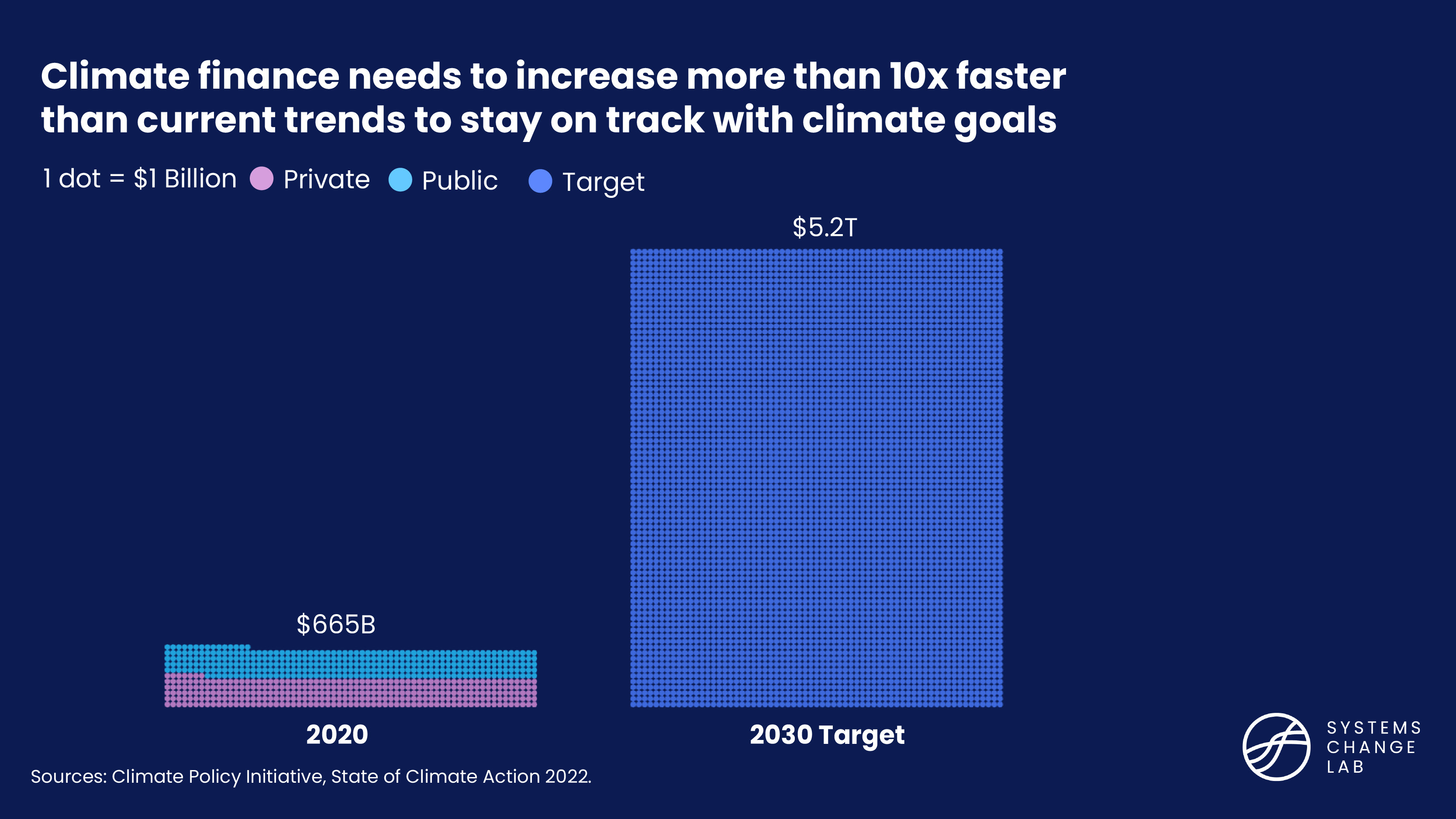 Climate finance needs to increase more than 10x faster than current trends to stay on track with climate goals