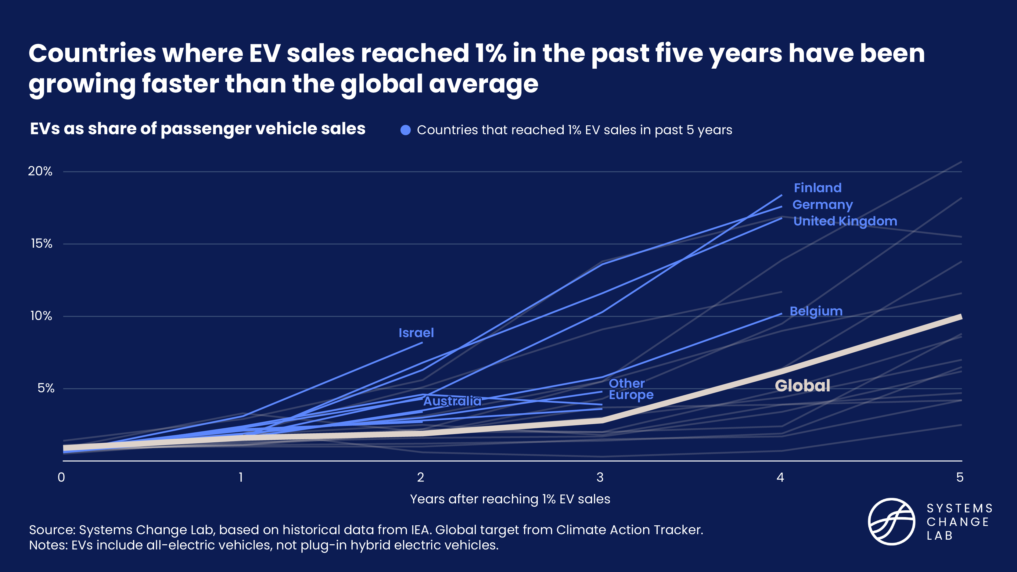 Countries where EV sales reached 1% in the past five years have been growing faster than the global average