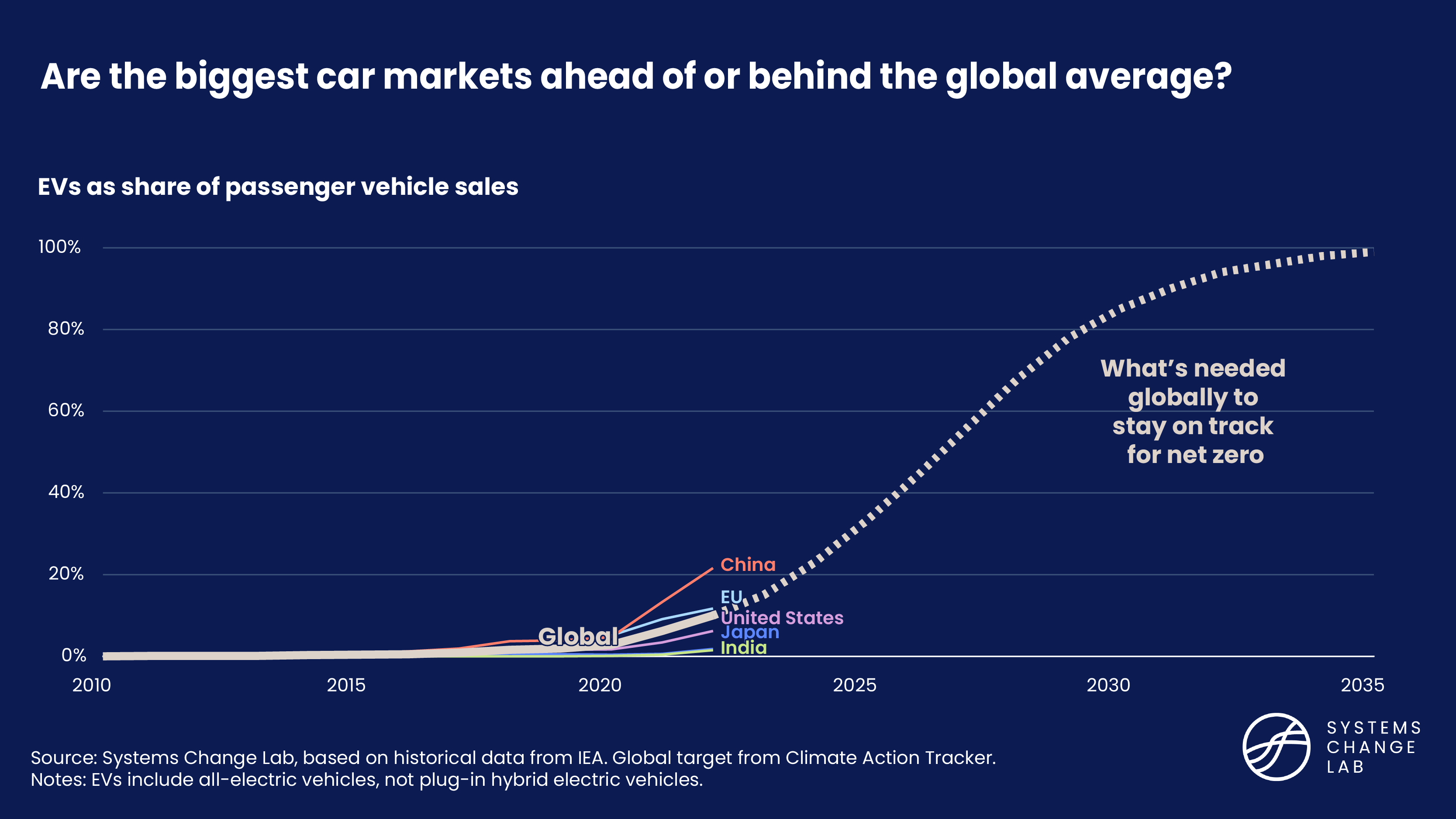 Are the biggest car markets ahead of or behind the global average?