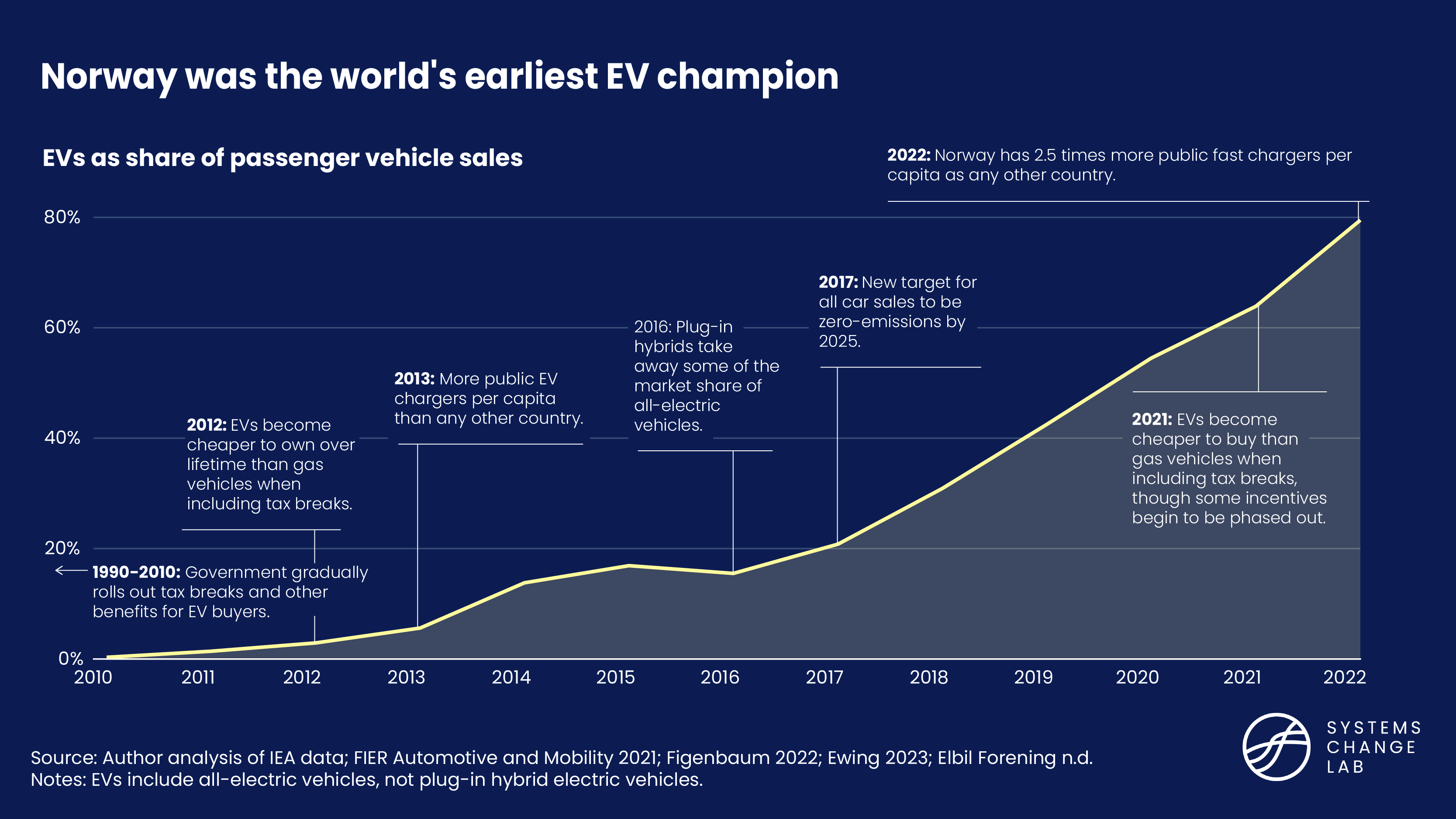 Norway was the world's earliest EV champion