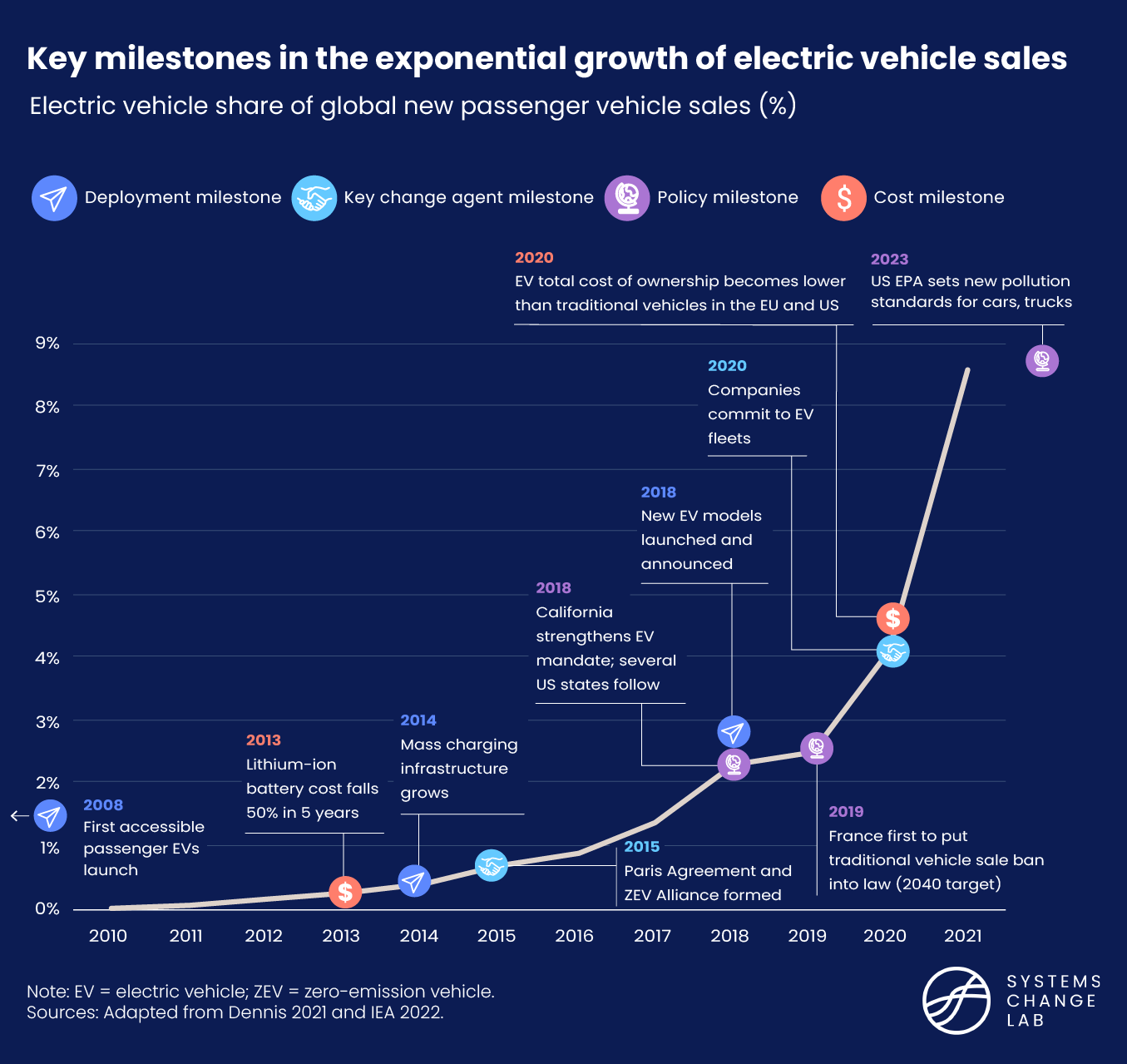 Timeline showing Key milestones in the exponential growth of electric vehicle sales compared to the EV share of global new passenger vehicle sales