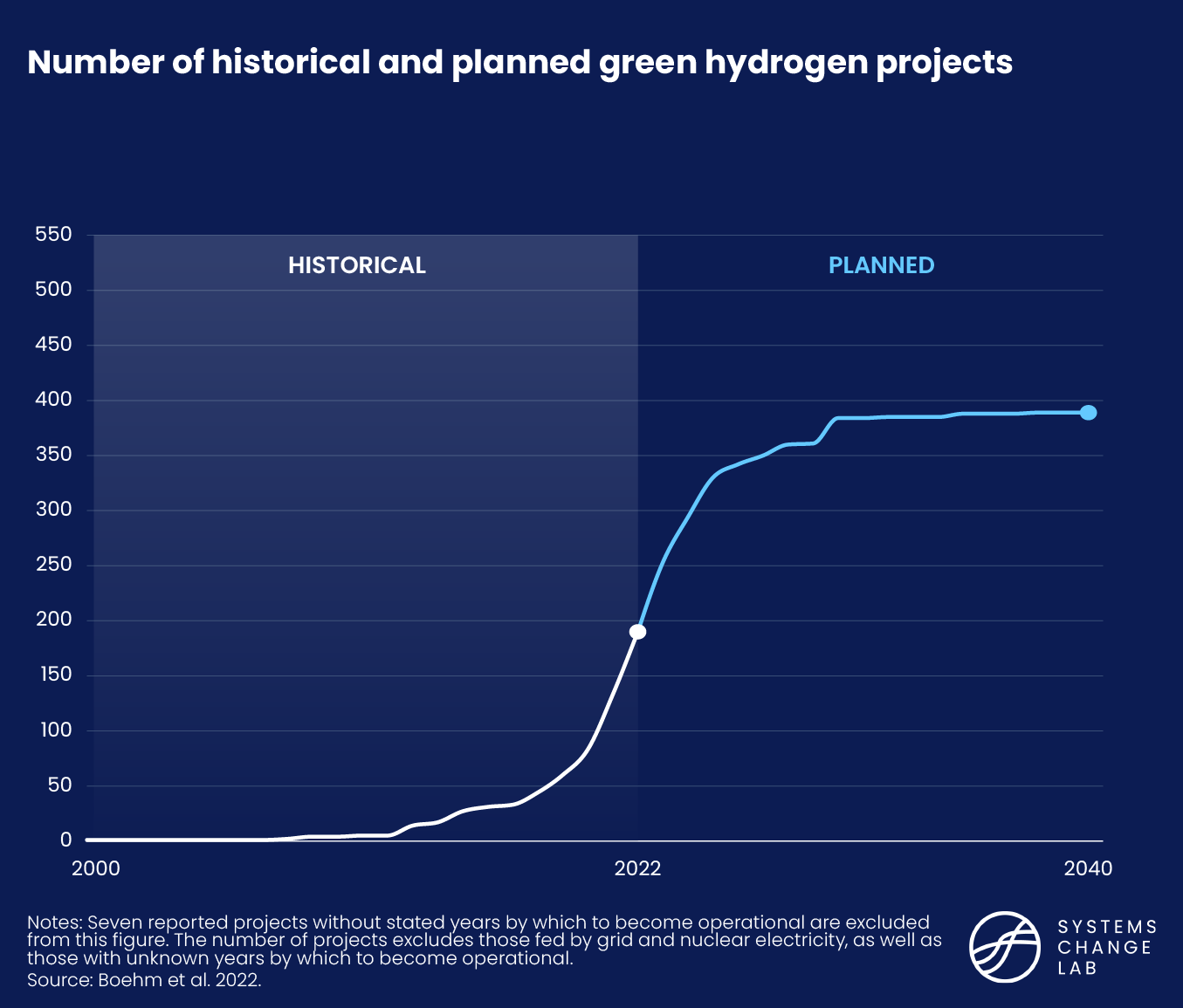 Number of historical and planned green hydrogen projects