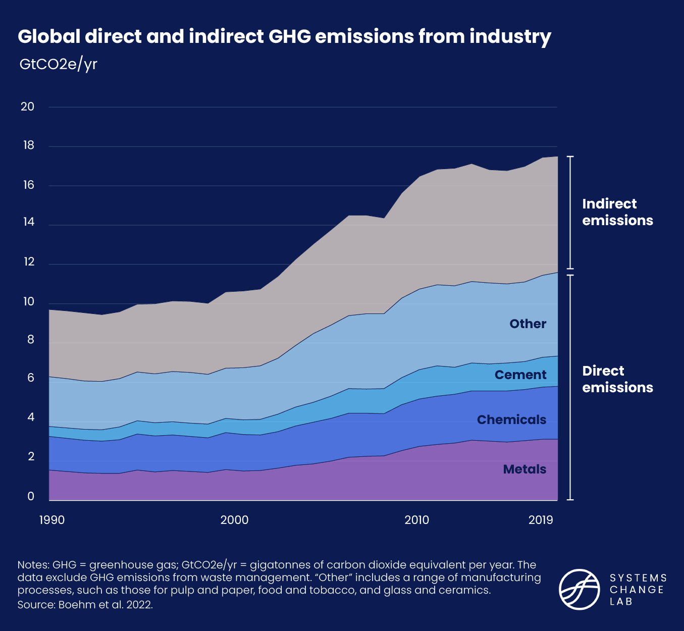 Global direct and indirect GHG emissions from industry, disaggregated