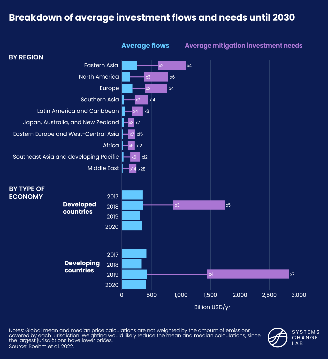 Breakdown of average investment flows and needs until 2030