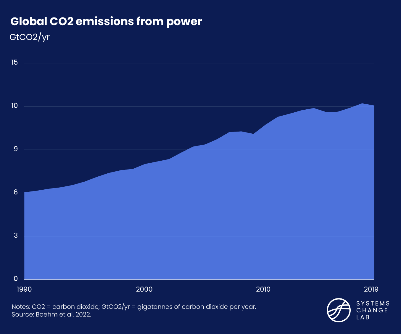 Global Co2 Emissions from the power sector