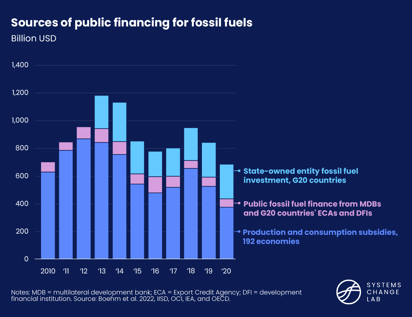 Sources of public financing for fossil fuels