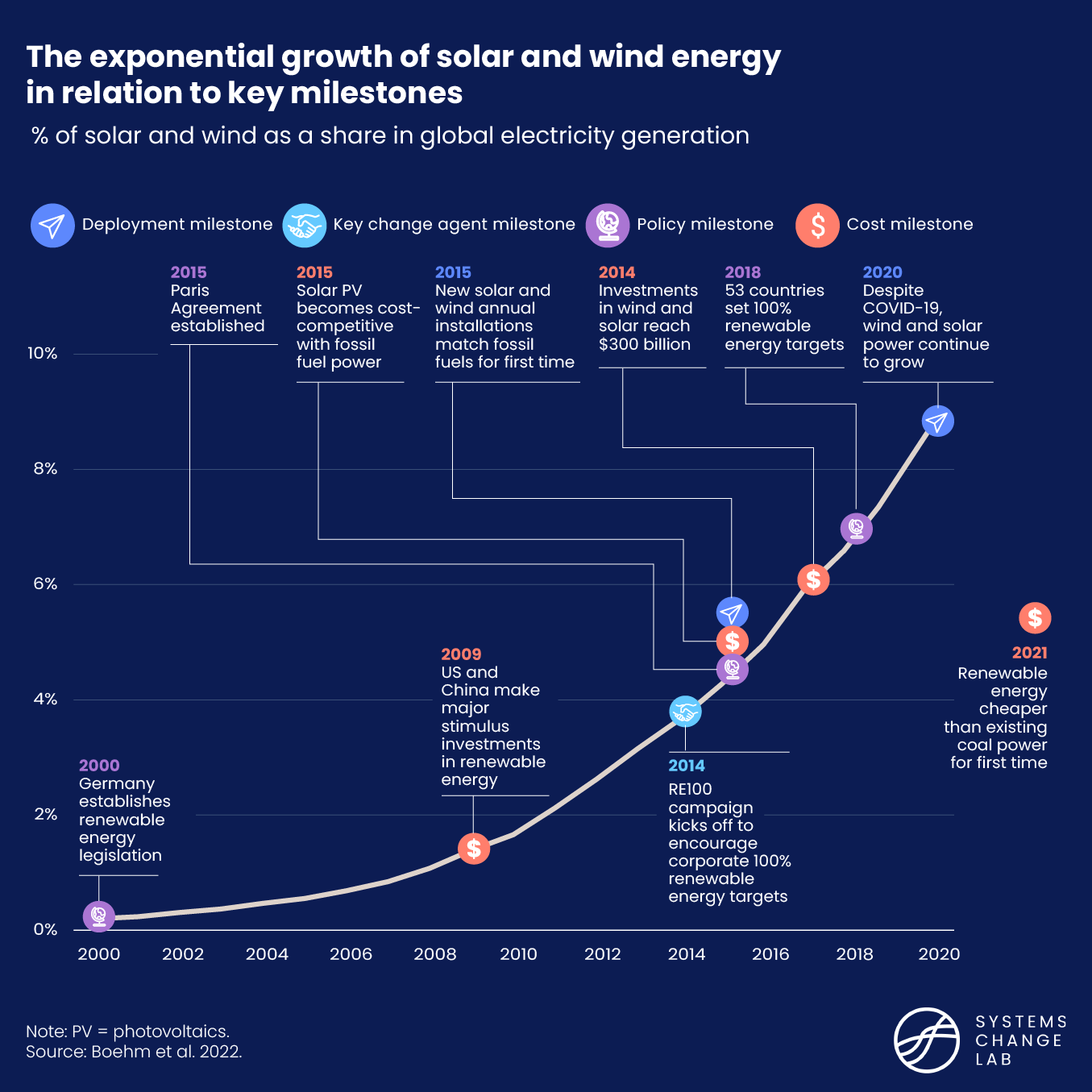 Timeline showing the exponential growth of solar and wind energy in relation to key milestones