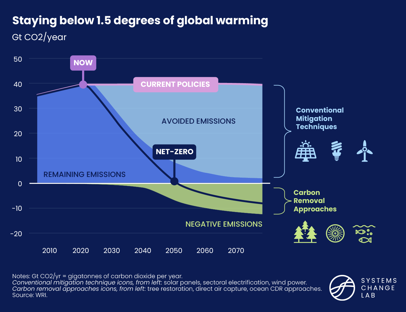 Staying below 1.5 degrees of global warming with mitigation techniques and carbon removal approaches