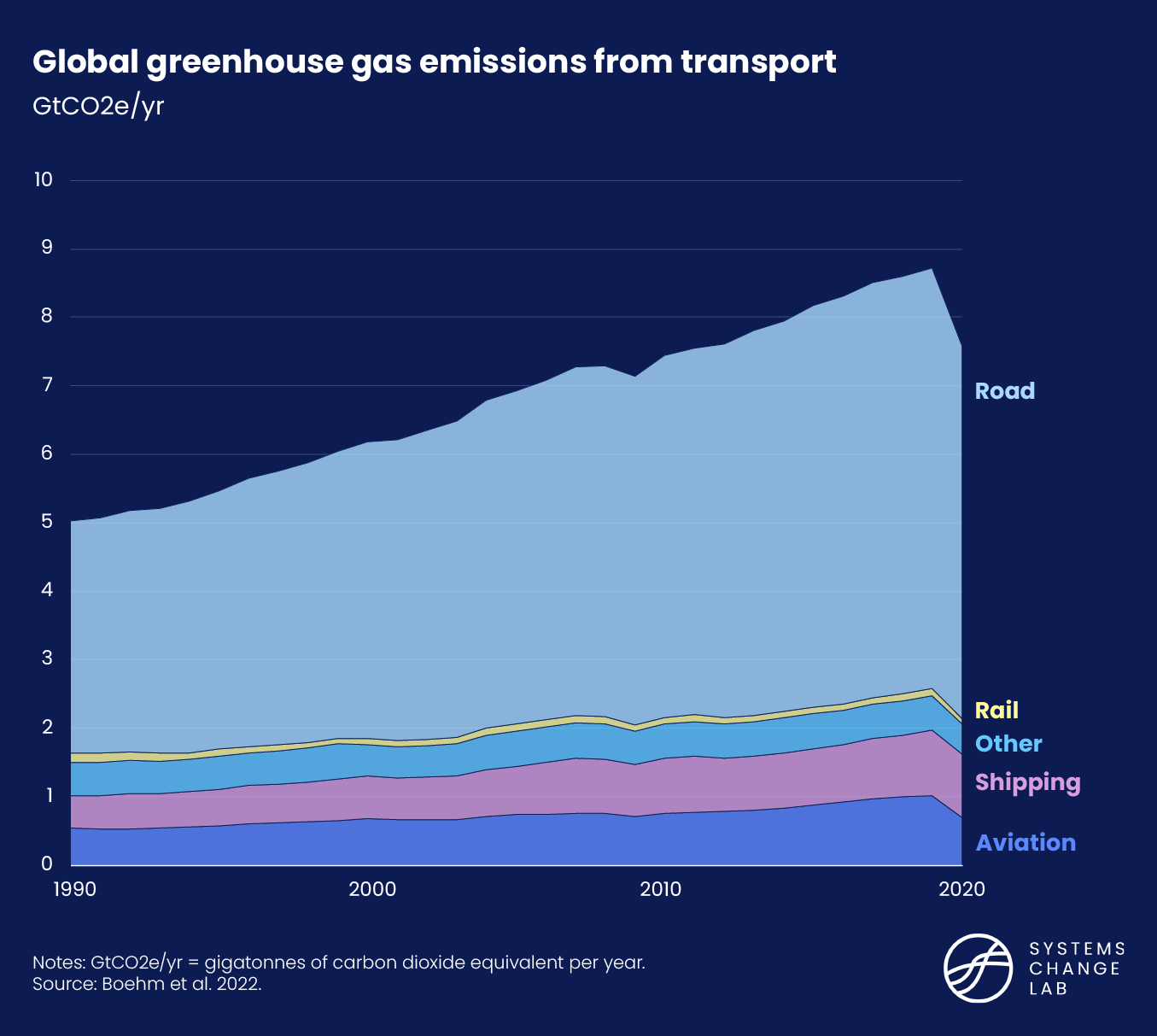 transportation system